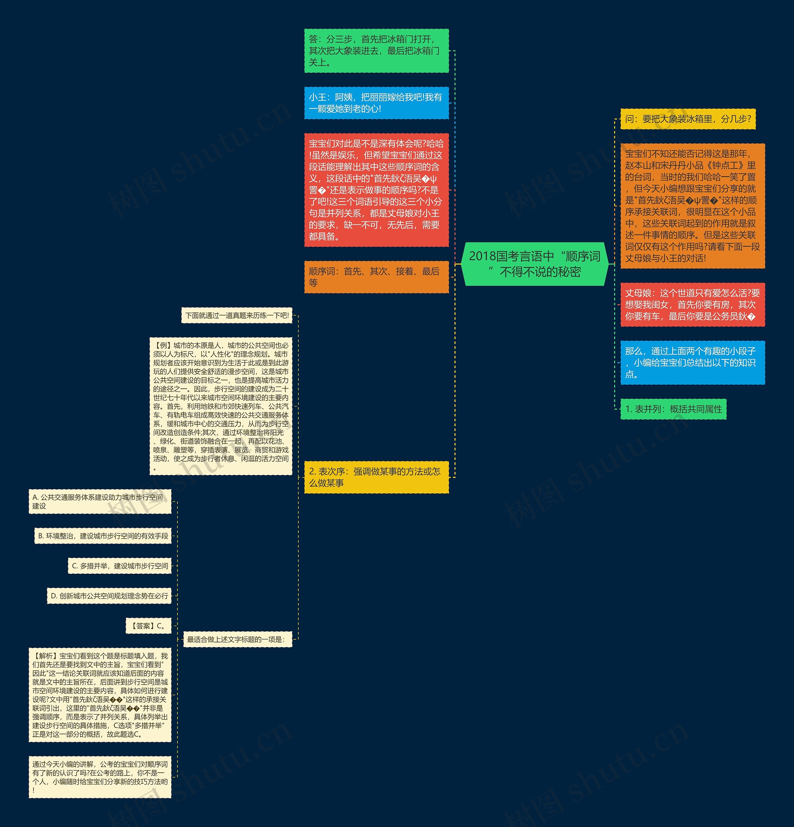 2018国考言语中“顺序词”不得不说的秘密思维导图