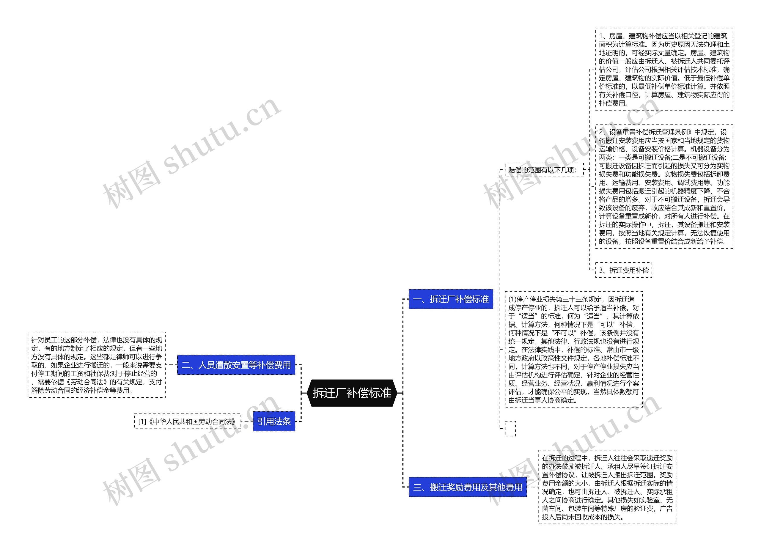 拆迁厂补偿标准思维导图