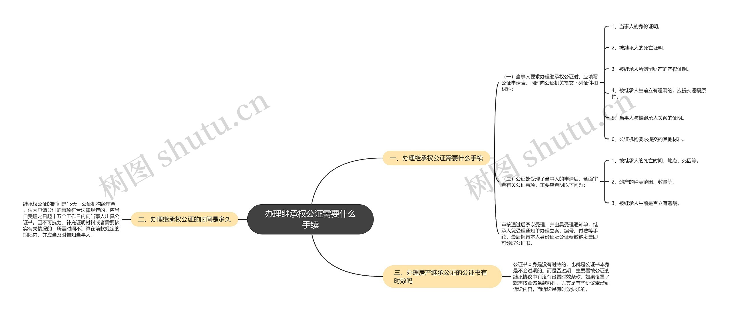 办理继承权公证需要什么手续思维导图