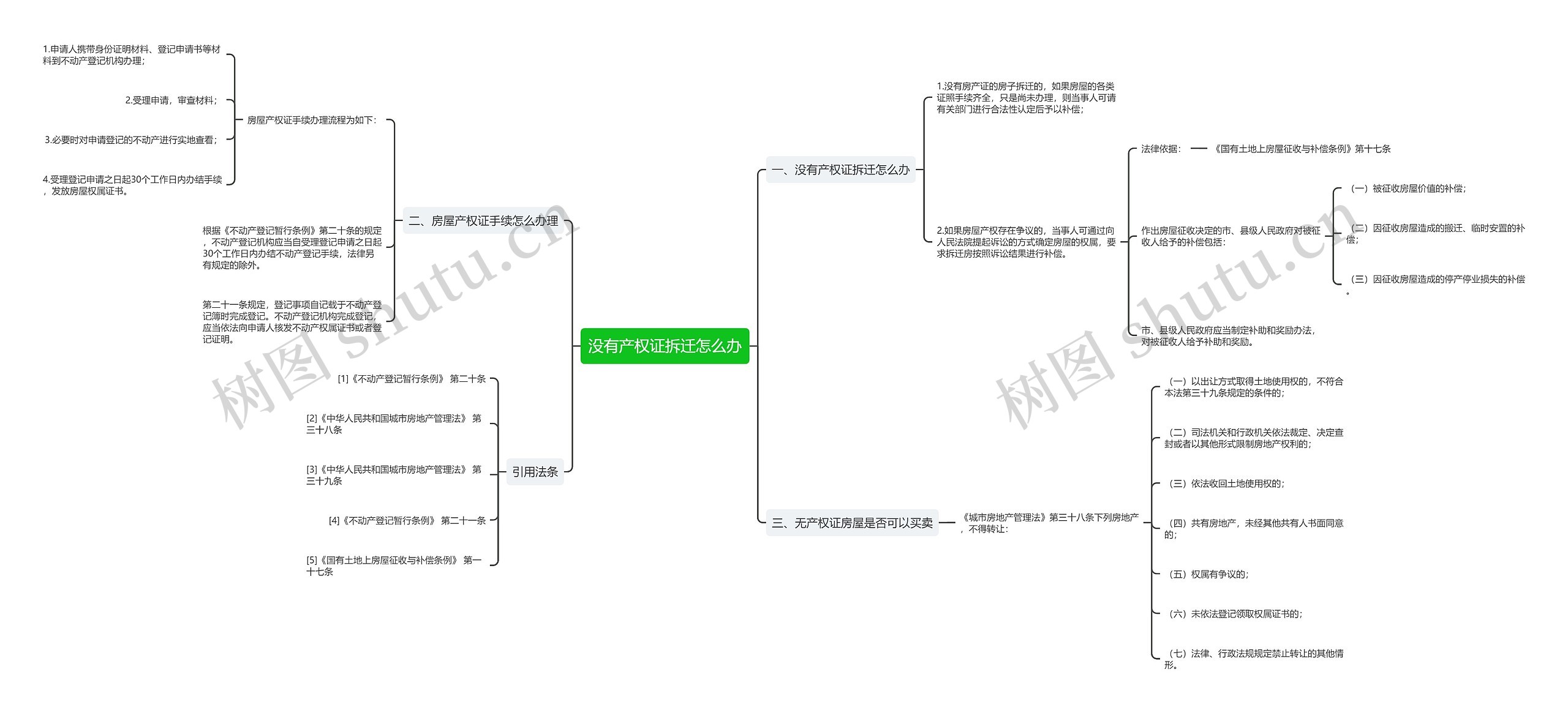 没有产权证拆迁怎么办思维导图