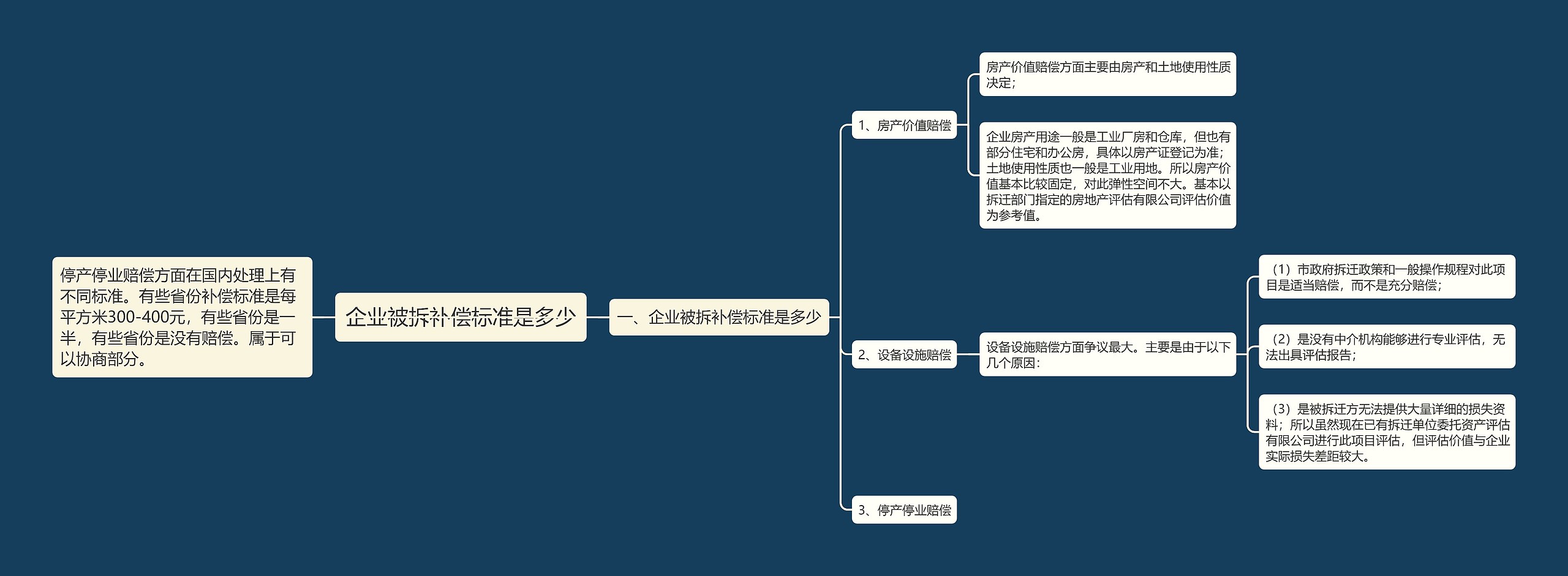 企业被拆补偿标准是多少思维导图