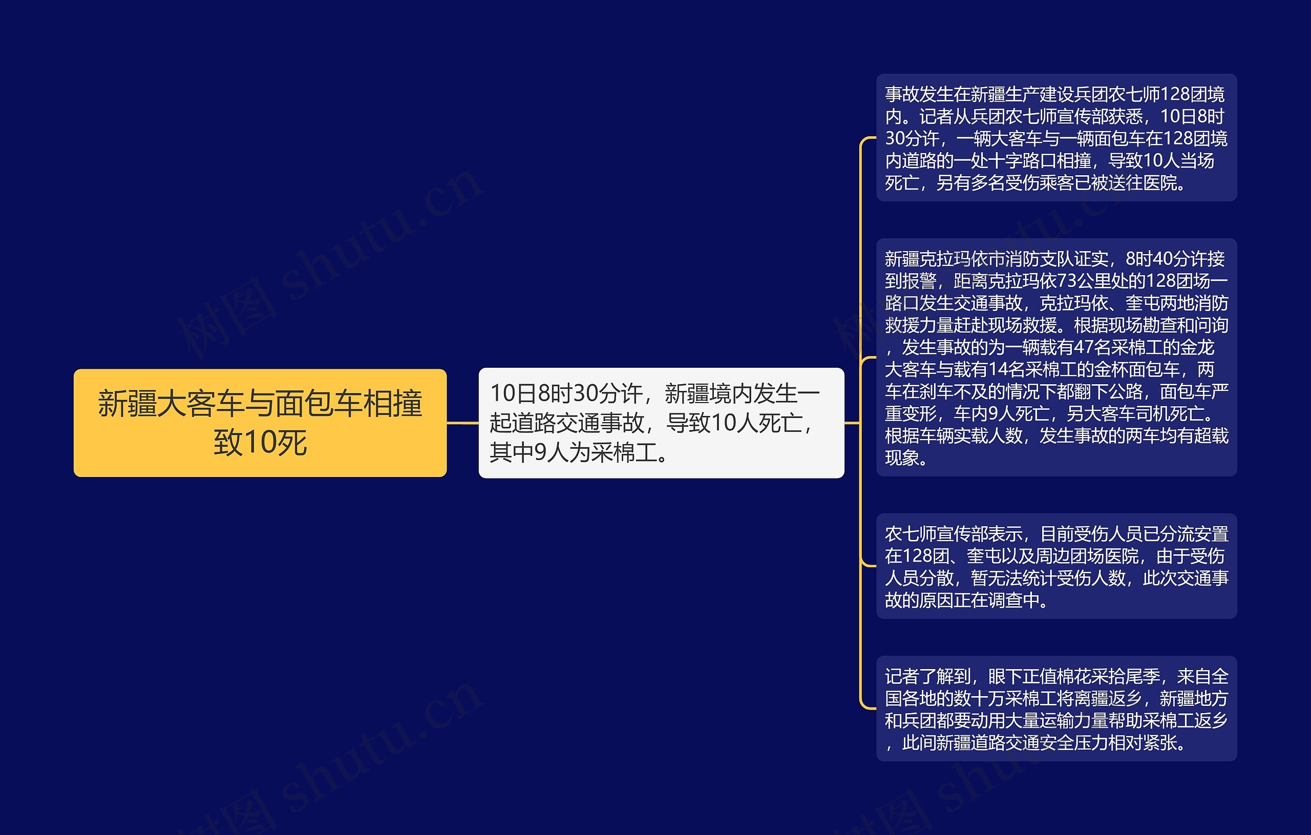 新疆大客车与面包车相撞致10死思维导图