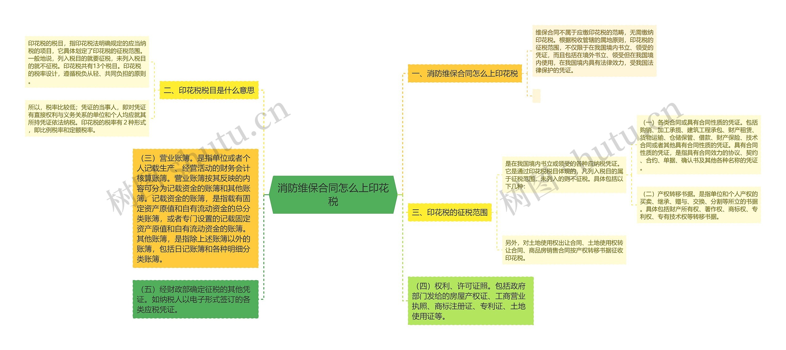 消防维保合同怎么上印花税思维导图