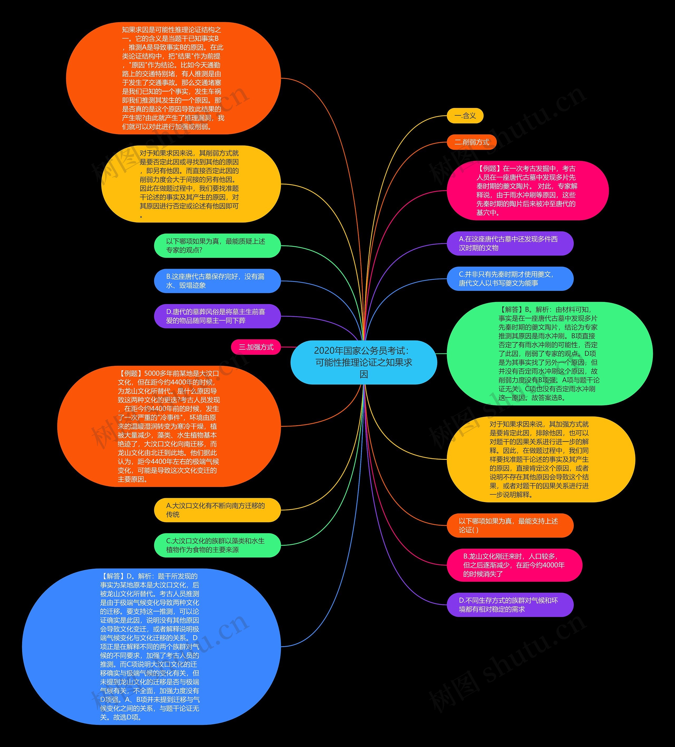 2020年国家公务员考试：可能性推理论证之知果求因思维导图