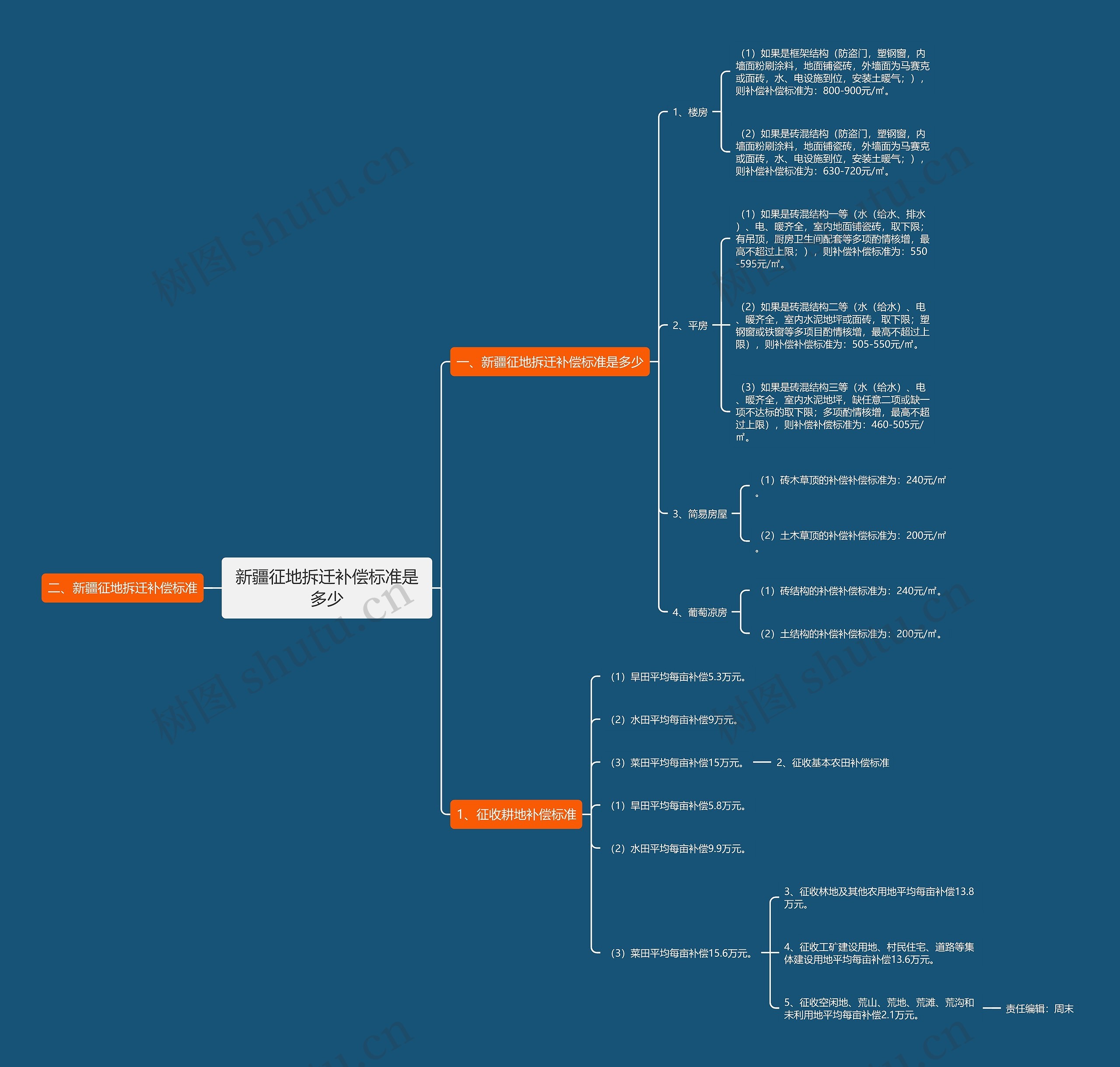新疆征地拆迁补偿标准是多少 新疆征地拆迁补偿标准是多少