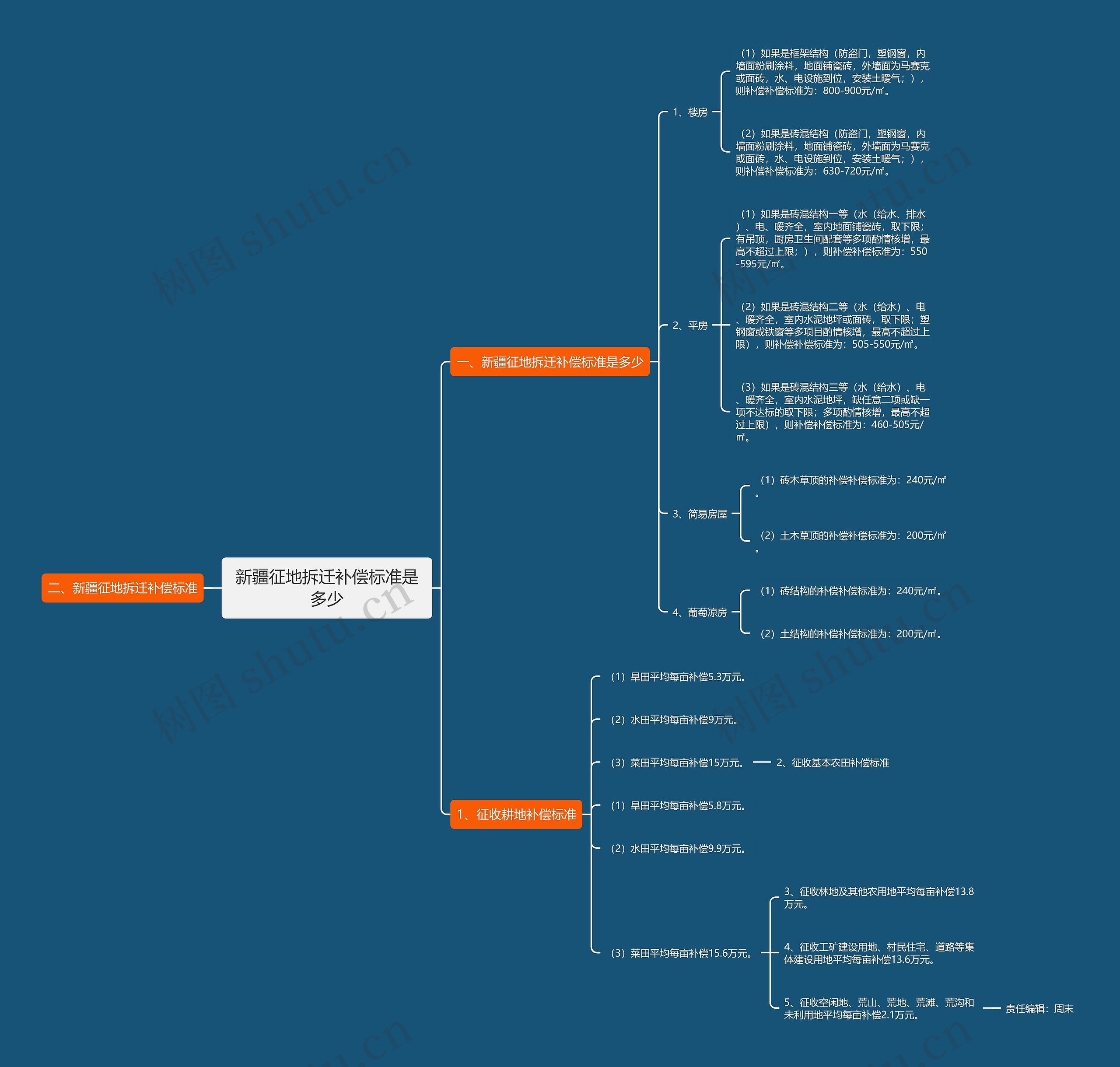 新疆征地拆迁补偿标准是多少思维导图