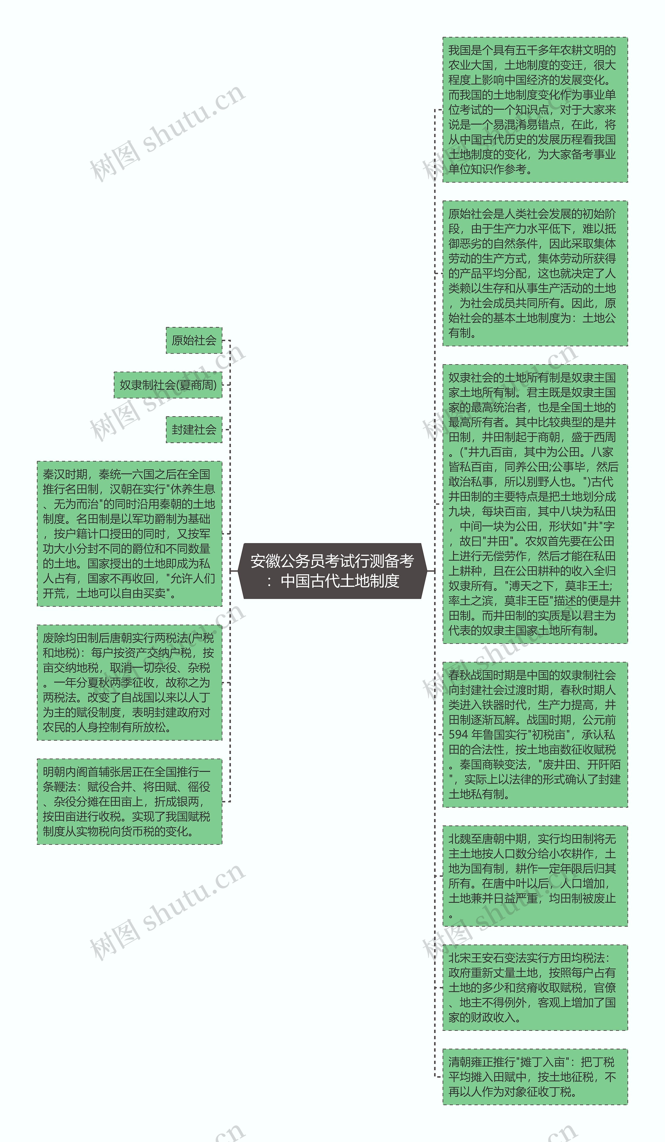 安徽公务员考试行测备考：中国古代土地制度思维导图