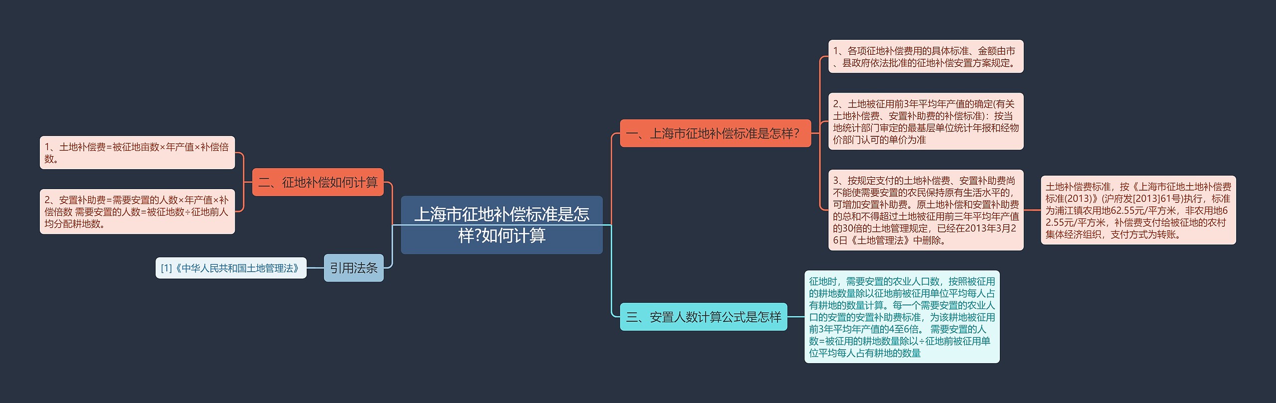 上海市征地补偿标准是怎样?如何计算思维导图