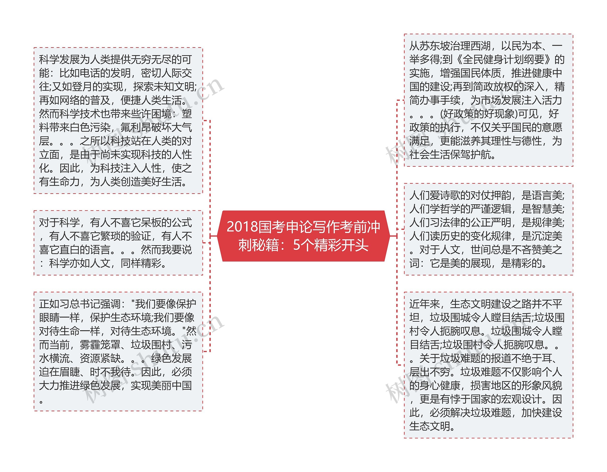 2018国考申论写作考前冲刺秘籍：5个精彩开头思维导图