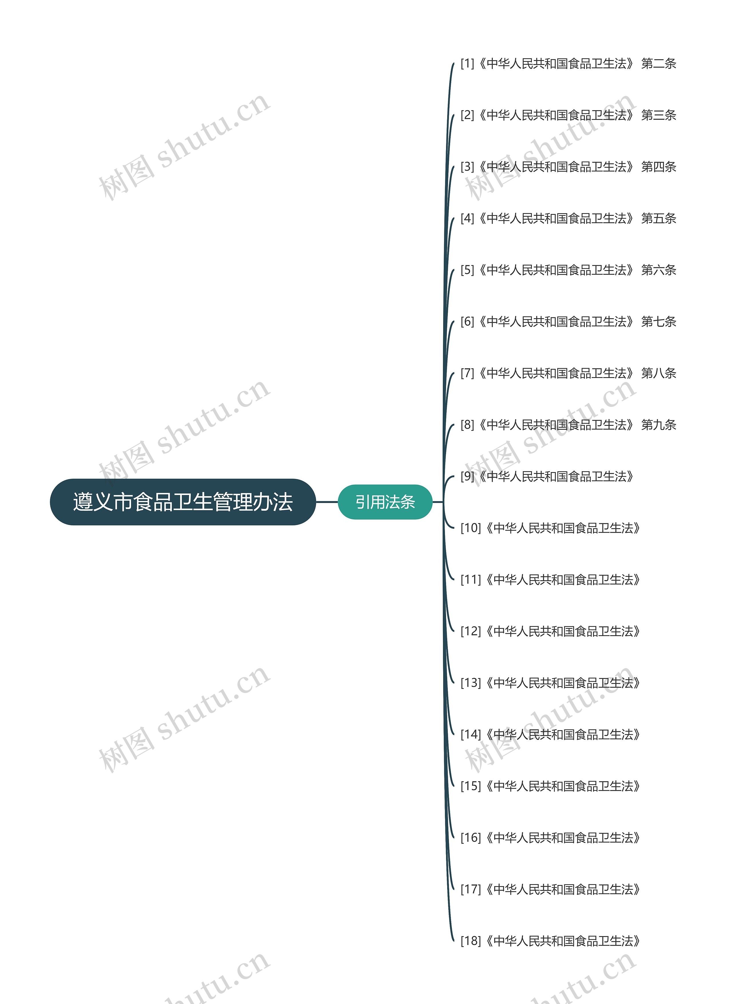 遵义市食品卫生管理办法思维导图