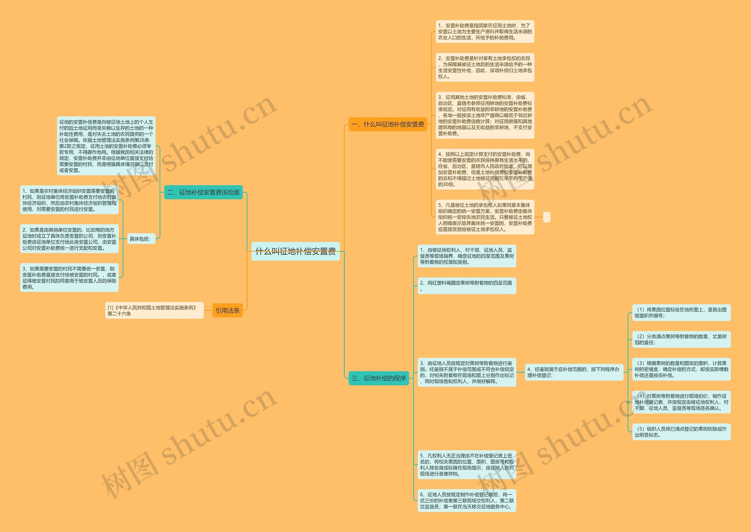 什么叫征地补偿安置费思维导图