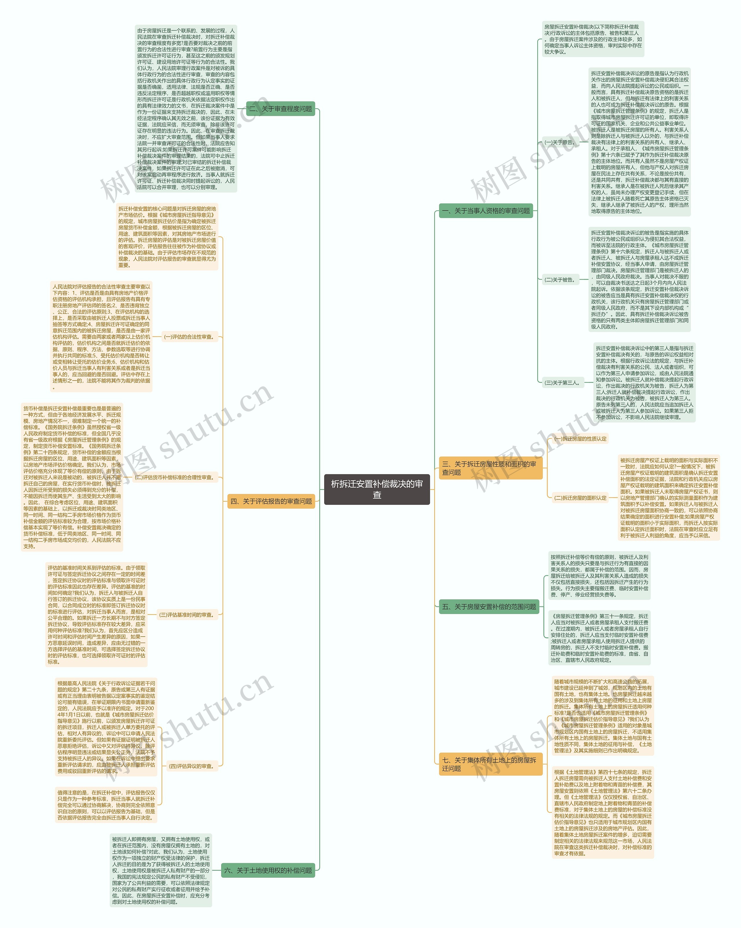 析拆迁安置补偿裁决的审查思维导图