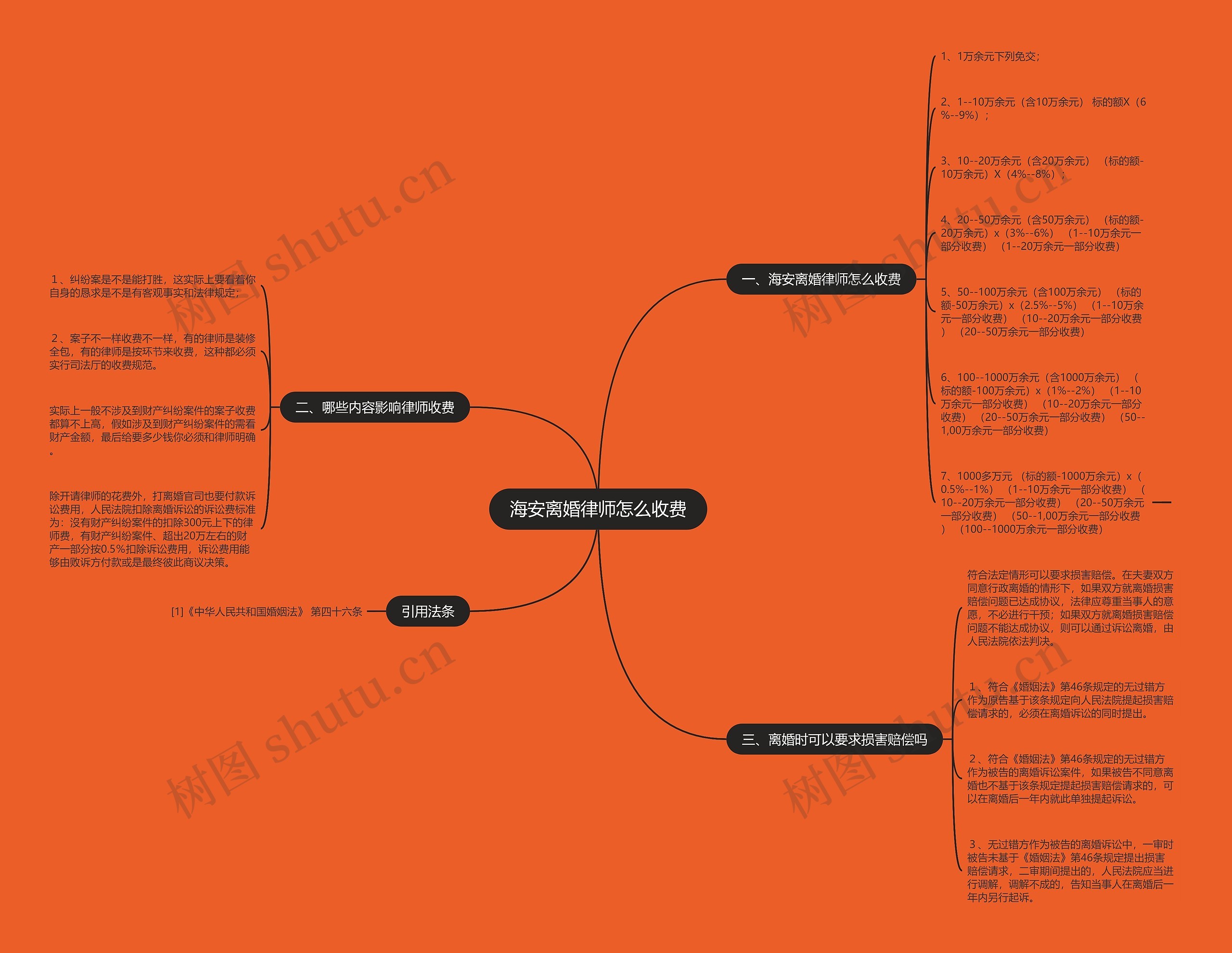 海安离婚律师怎么收费思维导图
