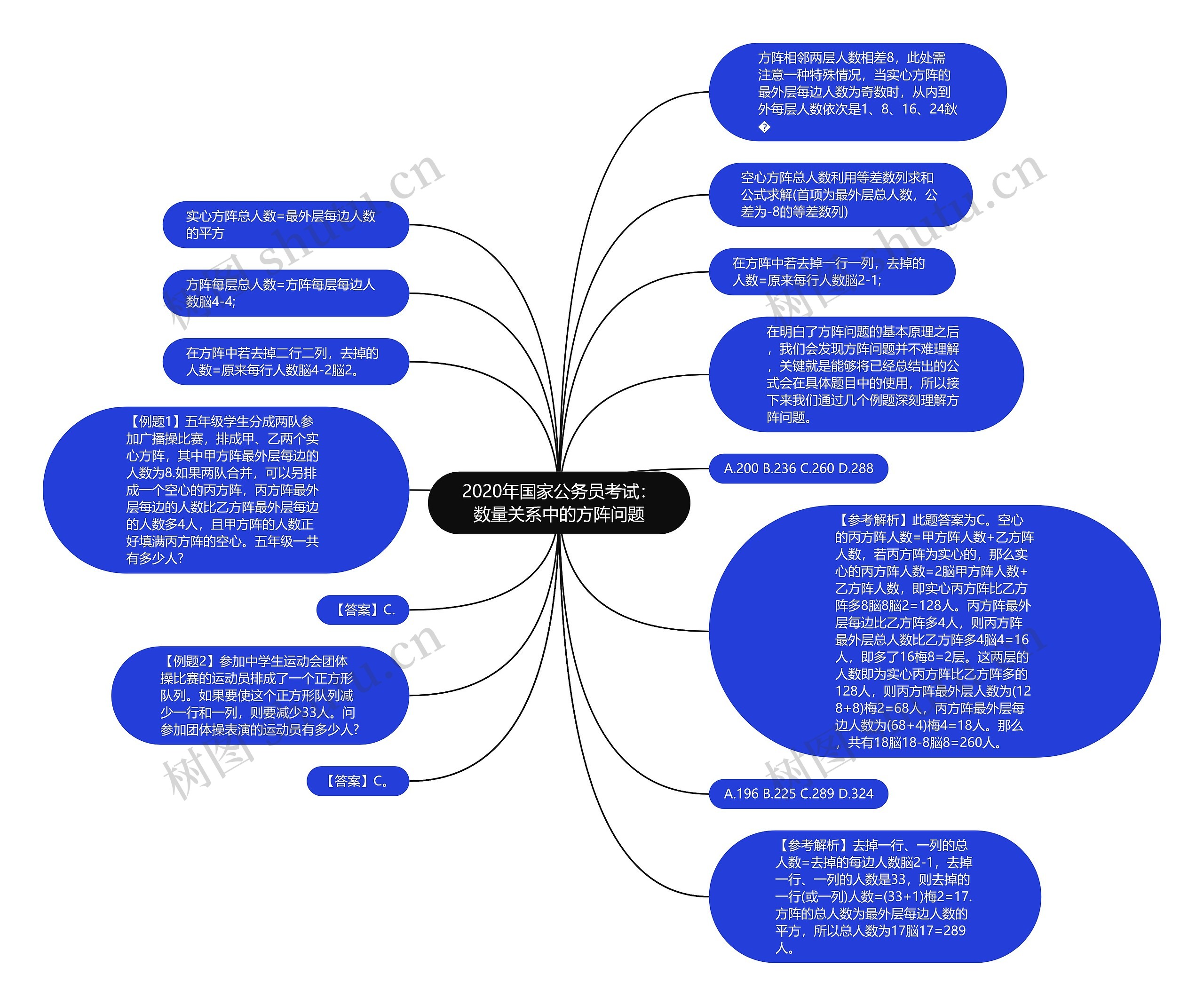 2020年国家公务员考试：数量关系中的方阵问题思维导图