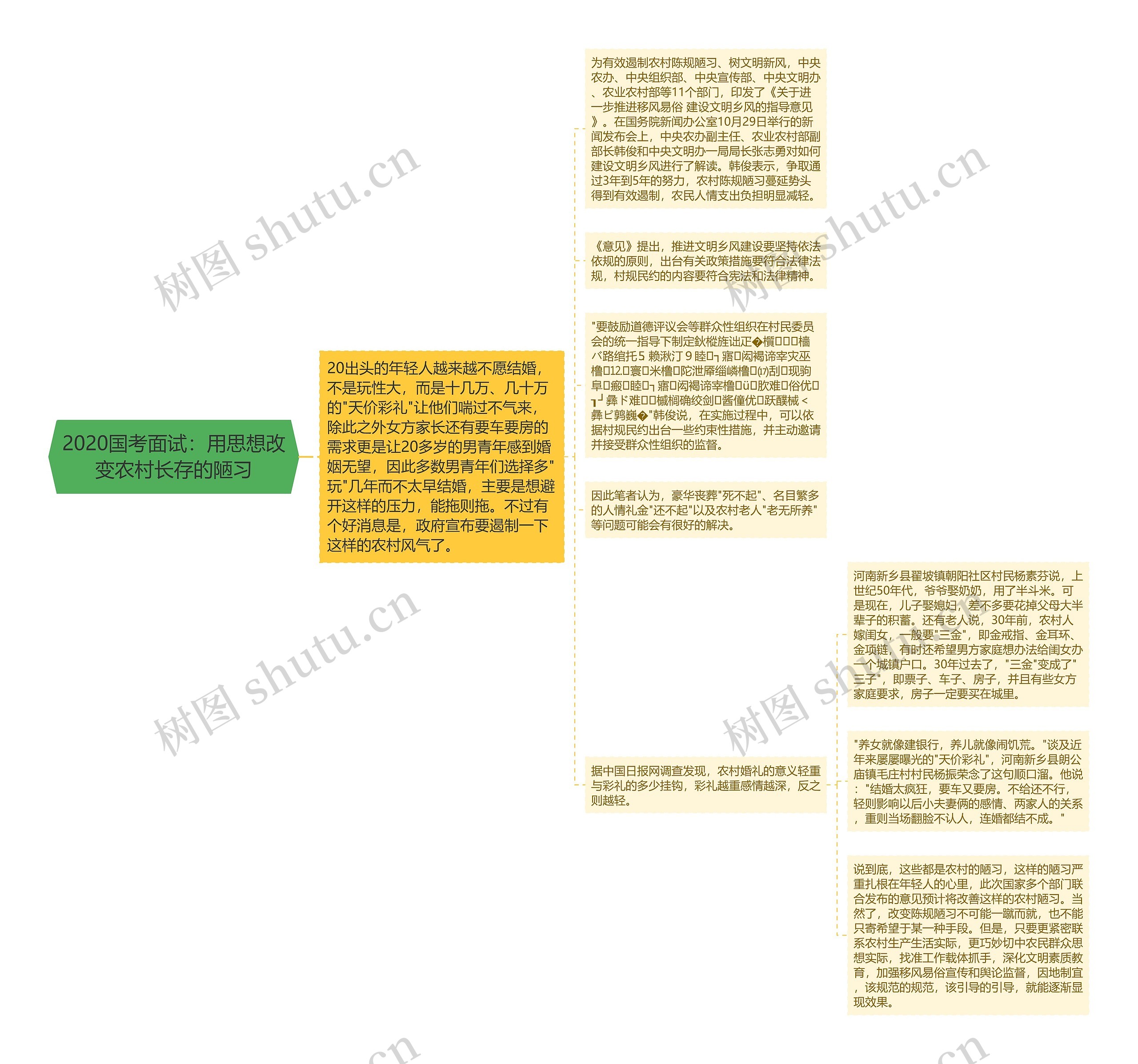 2020国考面试：用思想改变农村长存的陋习思维导图