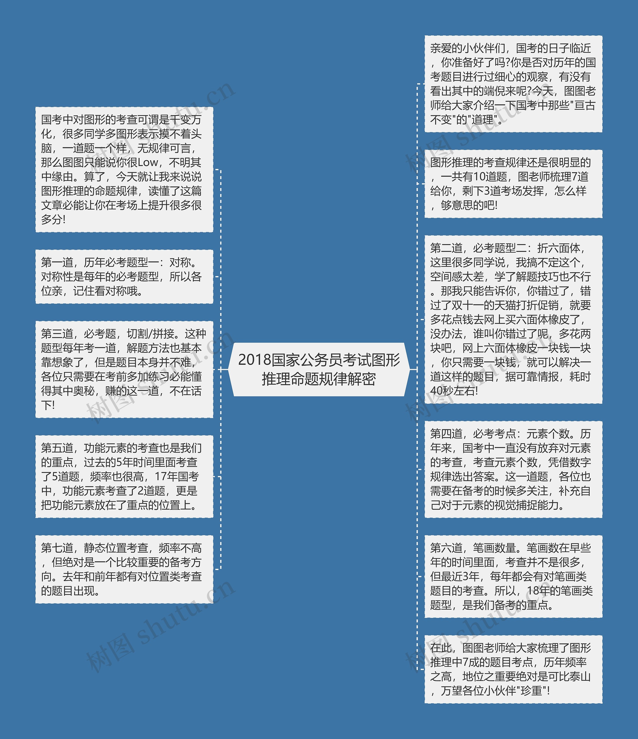 2018国家公务员考试图形推理命题规律解密思维导图