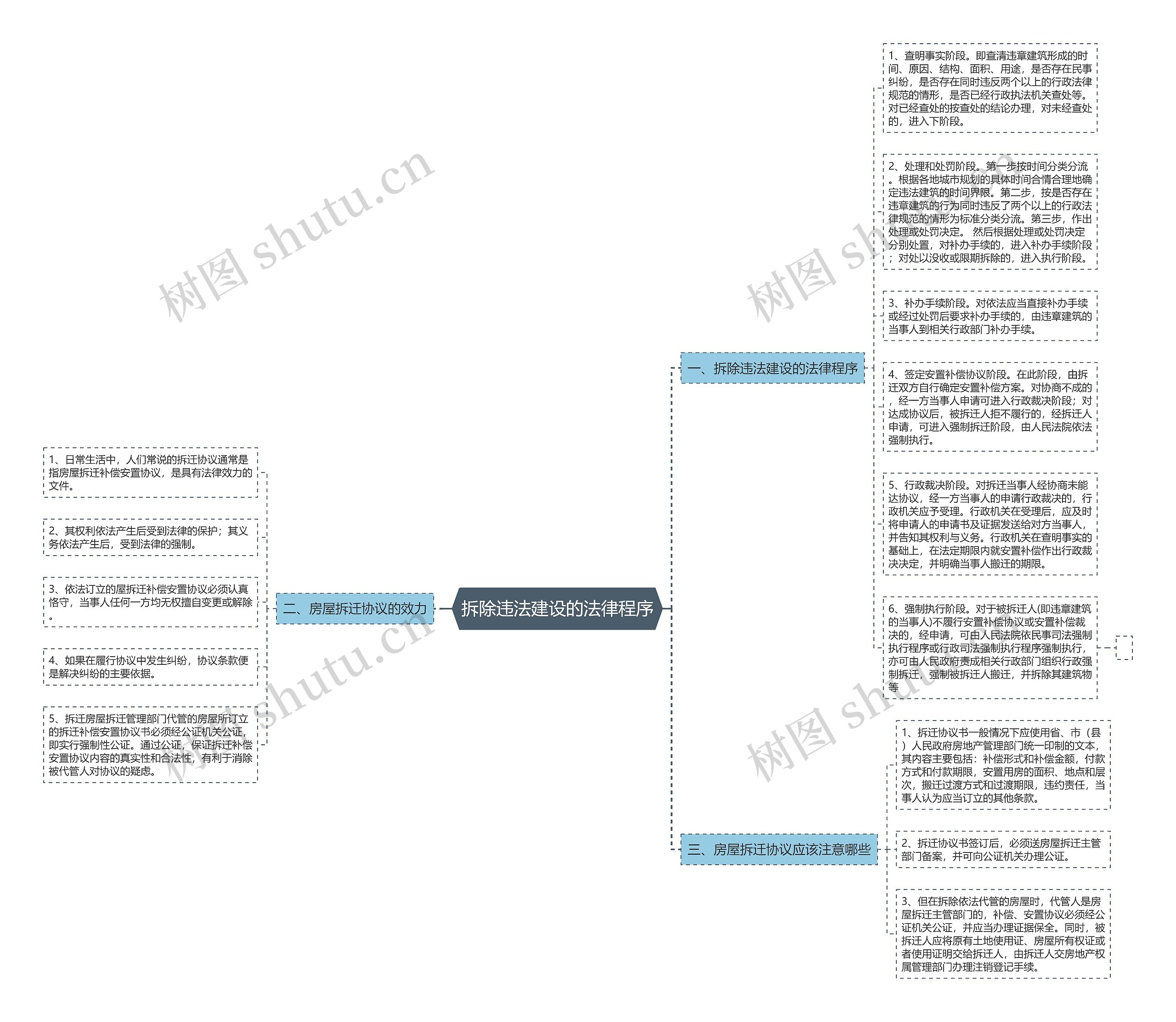拆除违法建设的法律程序思维导图