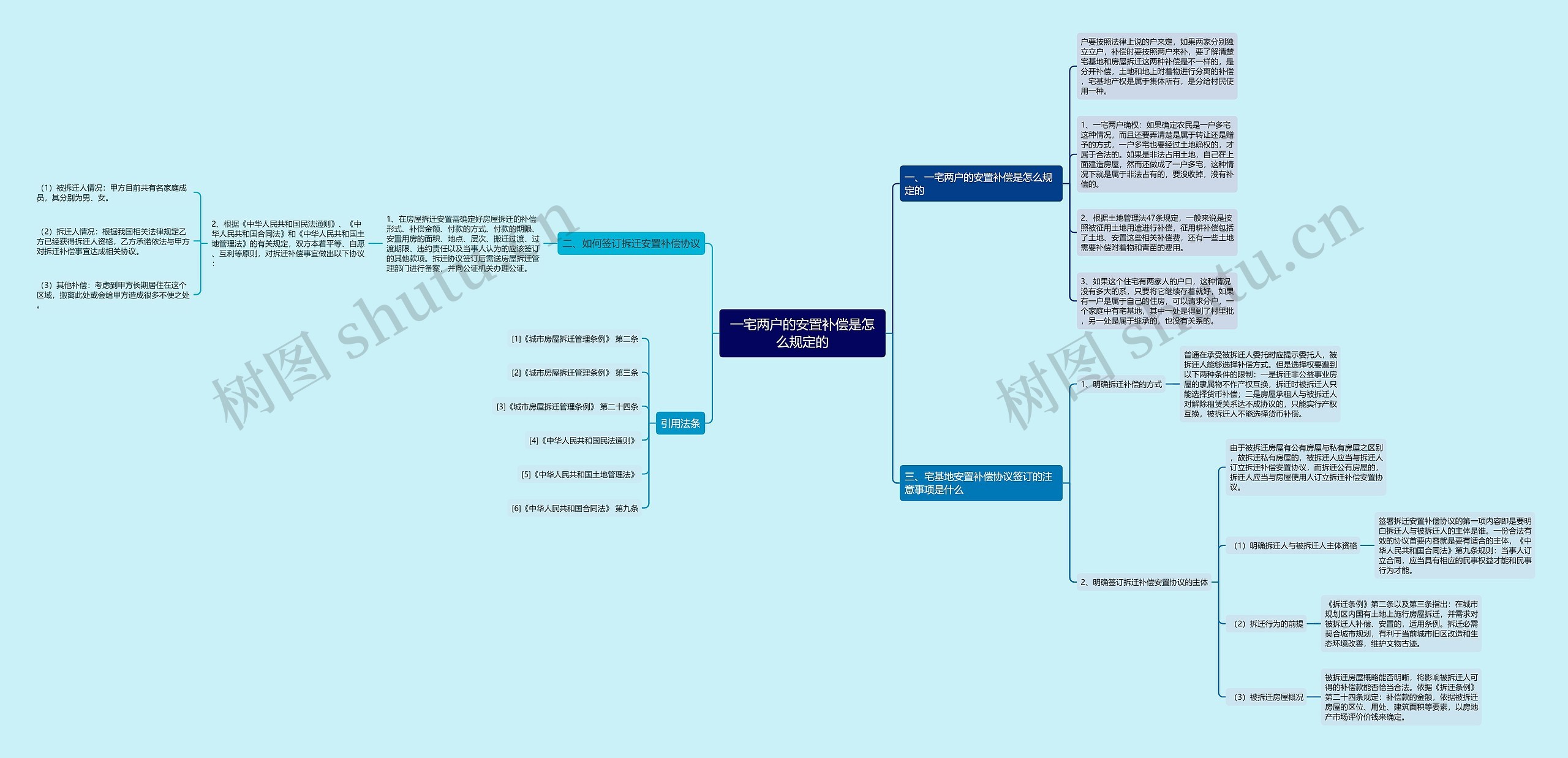 一宅两户的安置补偿是怎么规定的思维导图
