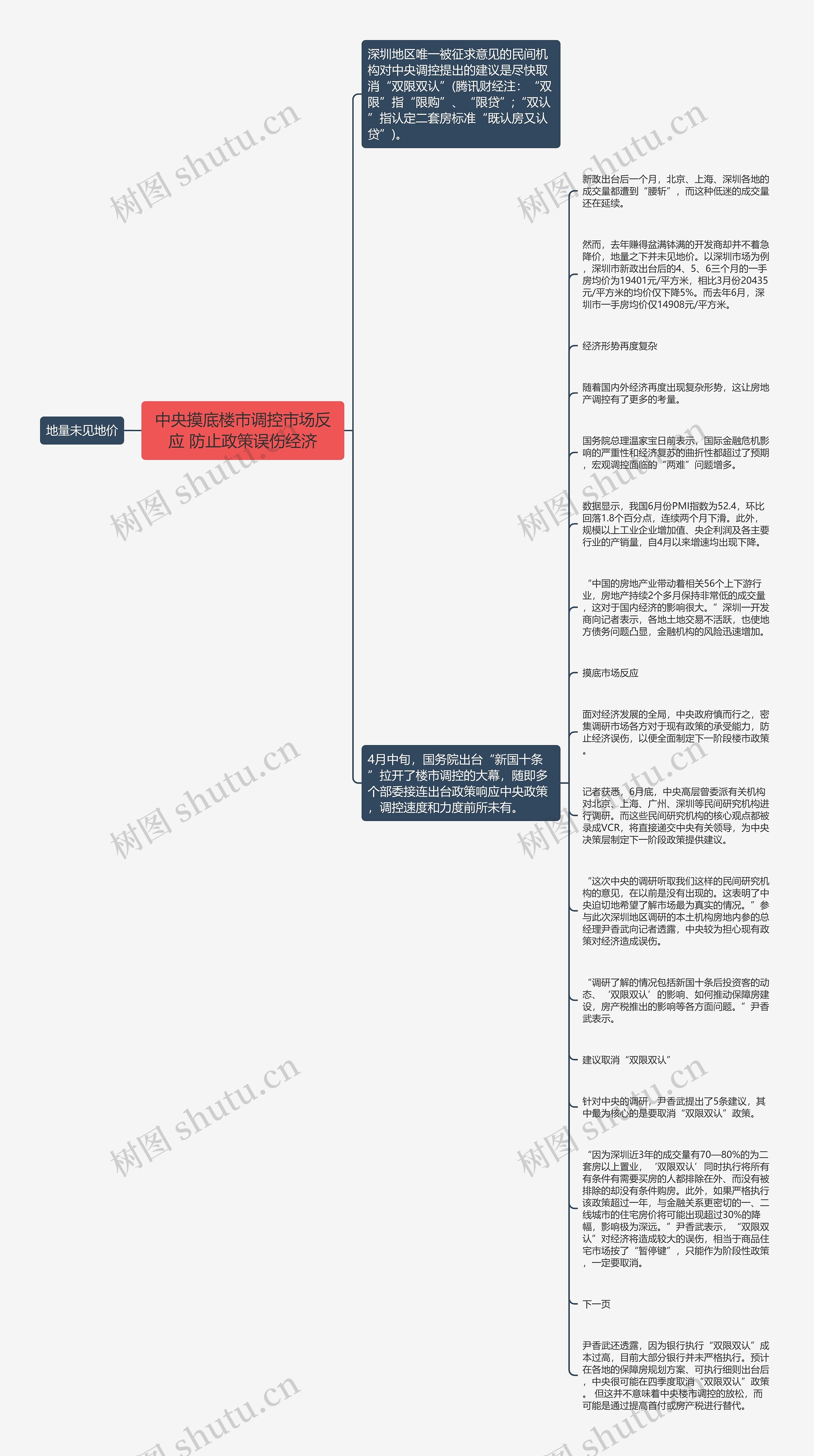 中央摸底楼市调控市场反应 防止政策误伤经济思维导图