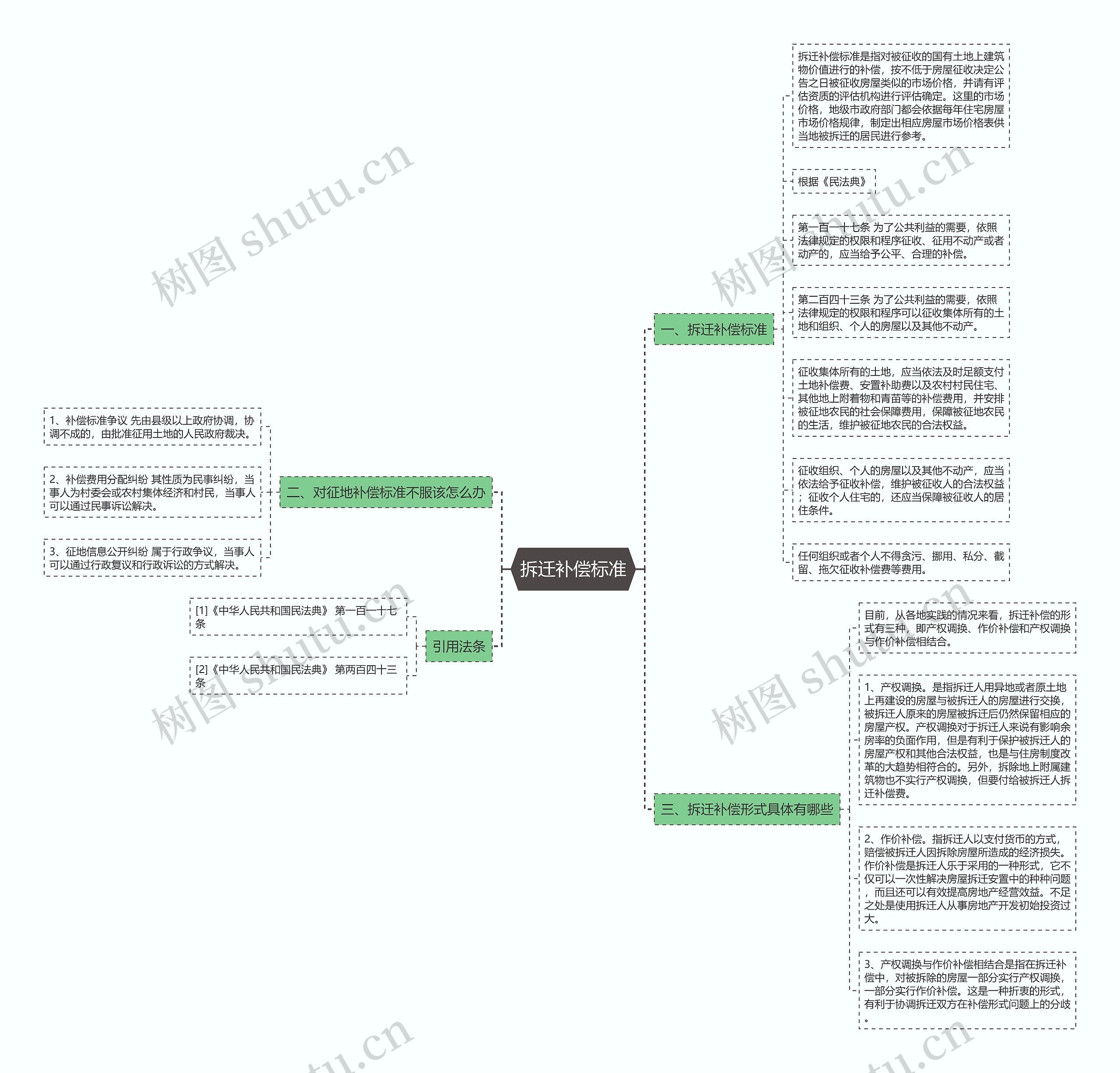 拆迁补偿标准思维导图
