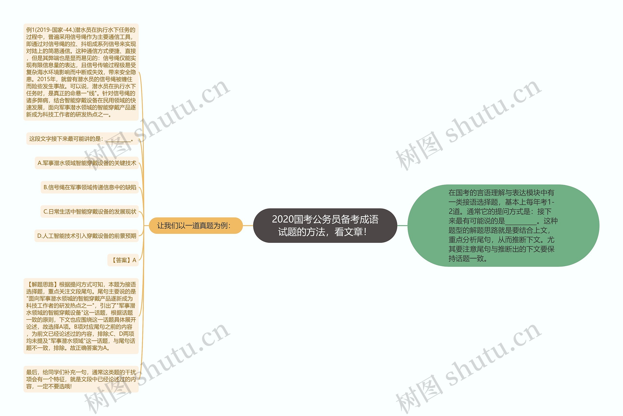 2020国考公务员备考成语试题的方法，看文章！思维导图