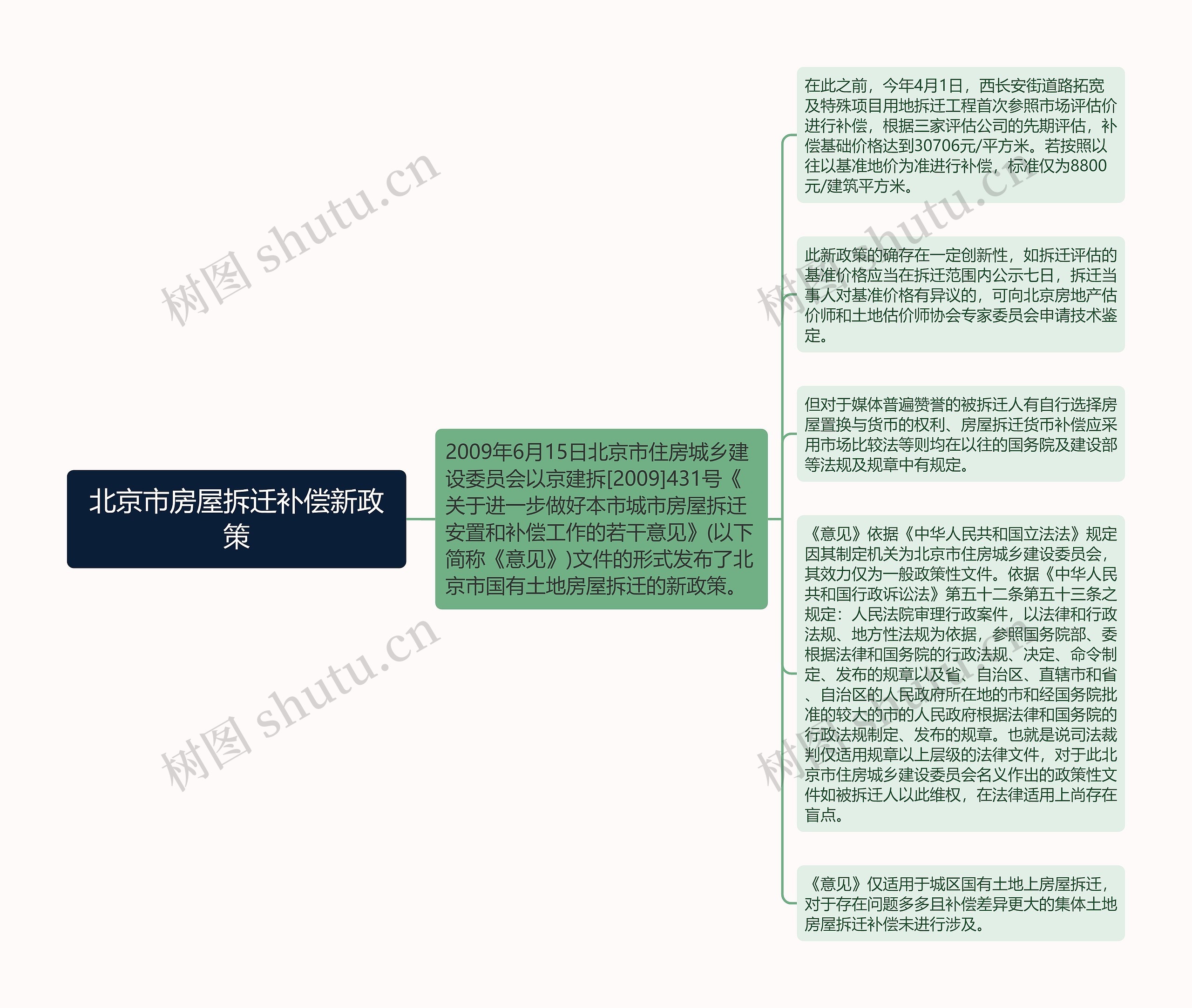 北京市房屋拆迁补偿新政策思维导图