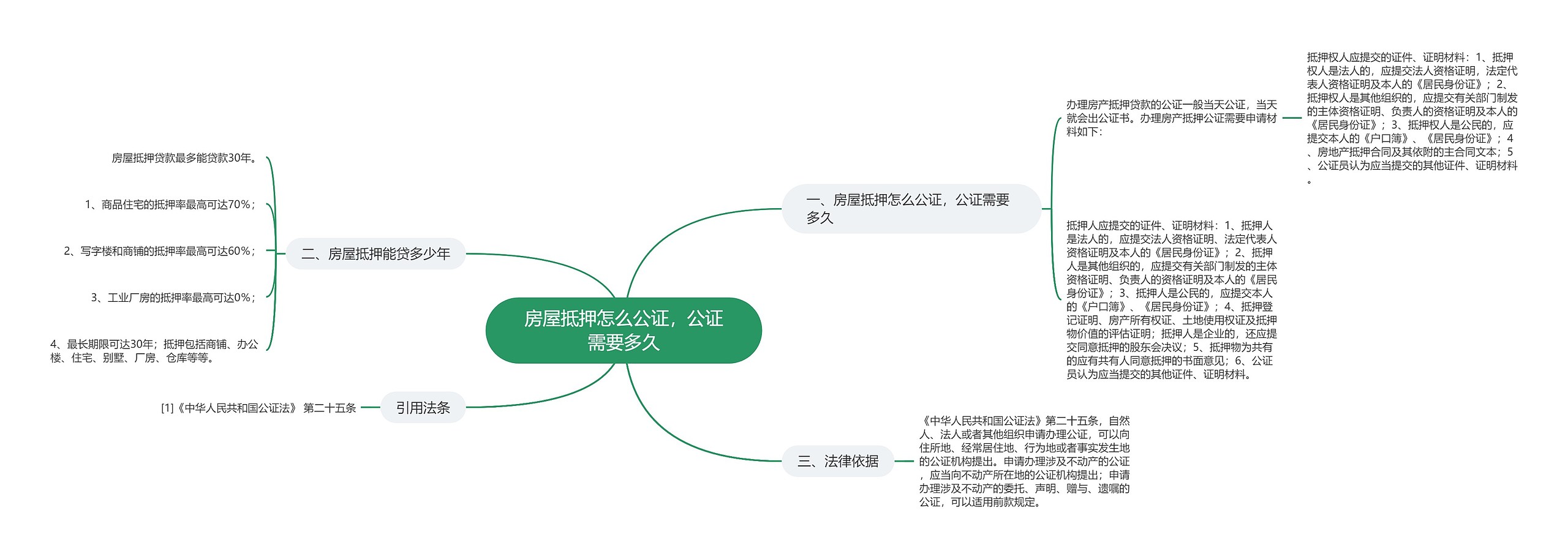 房屋抵押怎么公证，公证需要多久思维导图