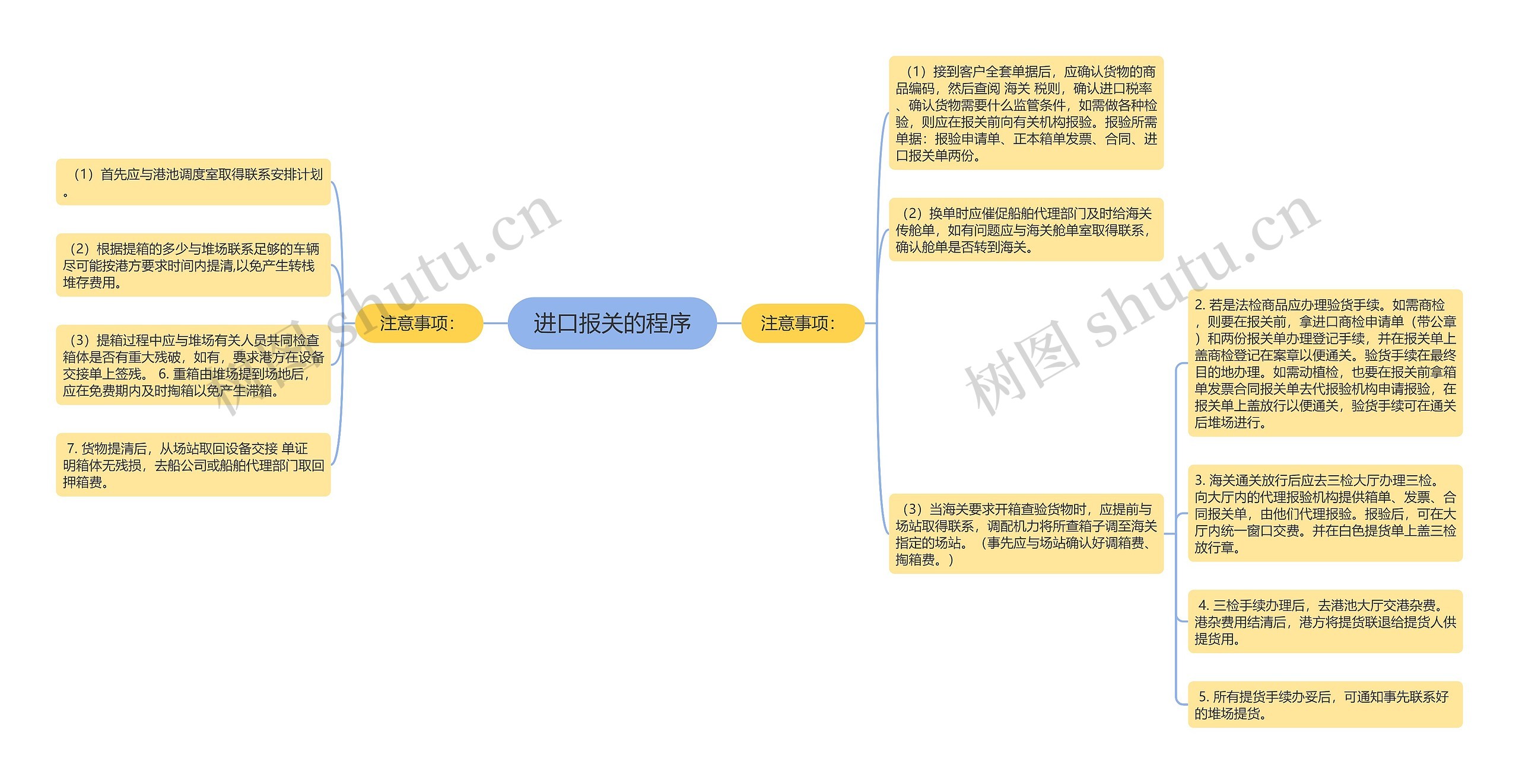 进口报关的程序思维导图