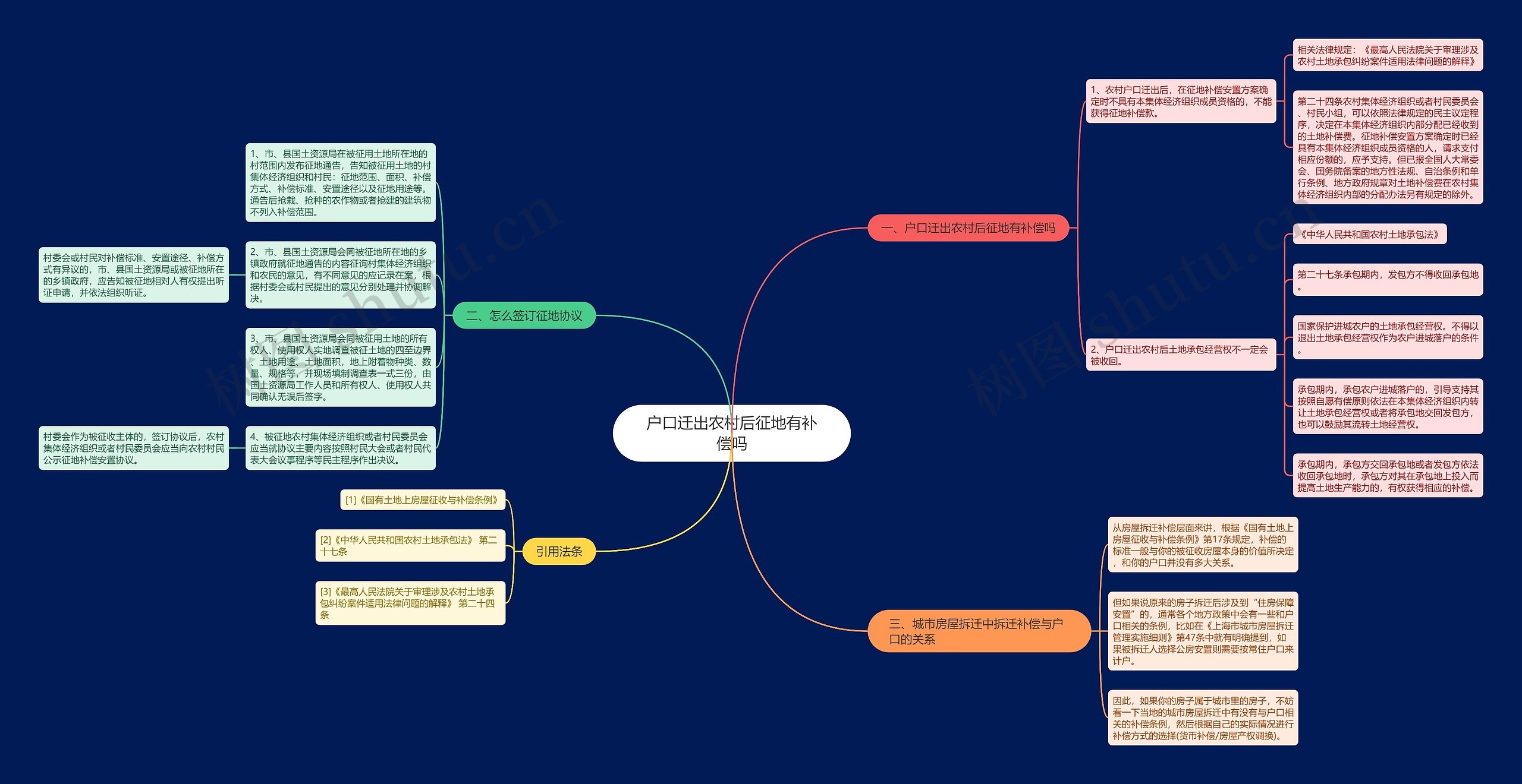 户口迁出农村后征地有补偿吗思维导图