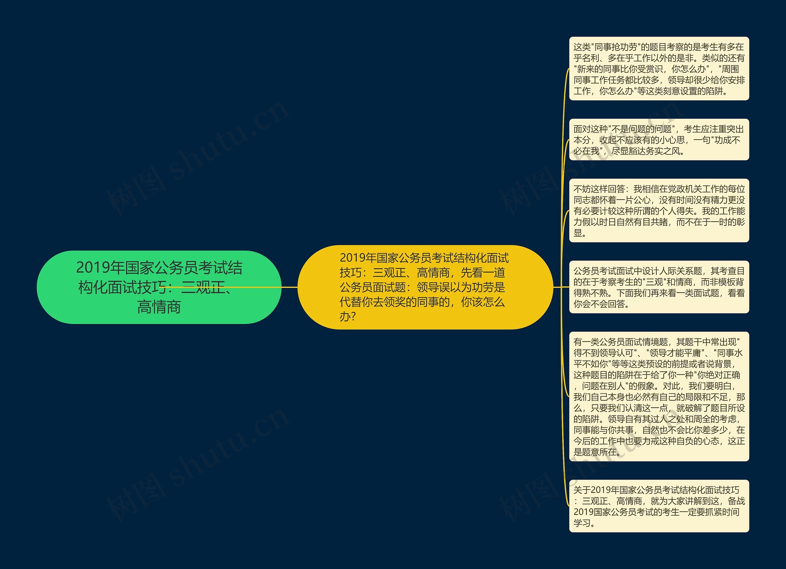 2019年国家公务员考试结构化面试技巧：三观正、高情商思维导图