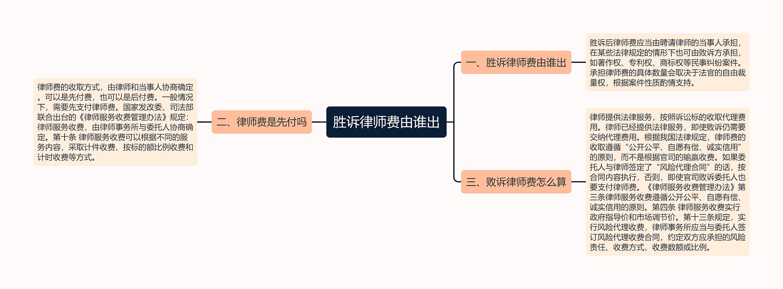 胜诉律师费由谁出思维导图