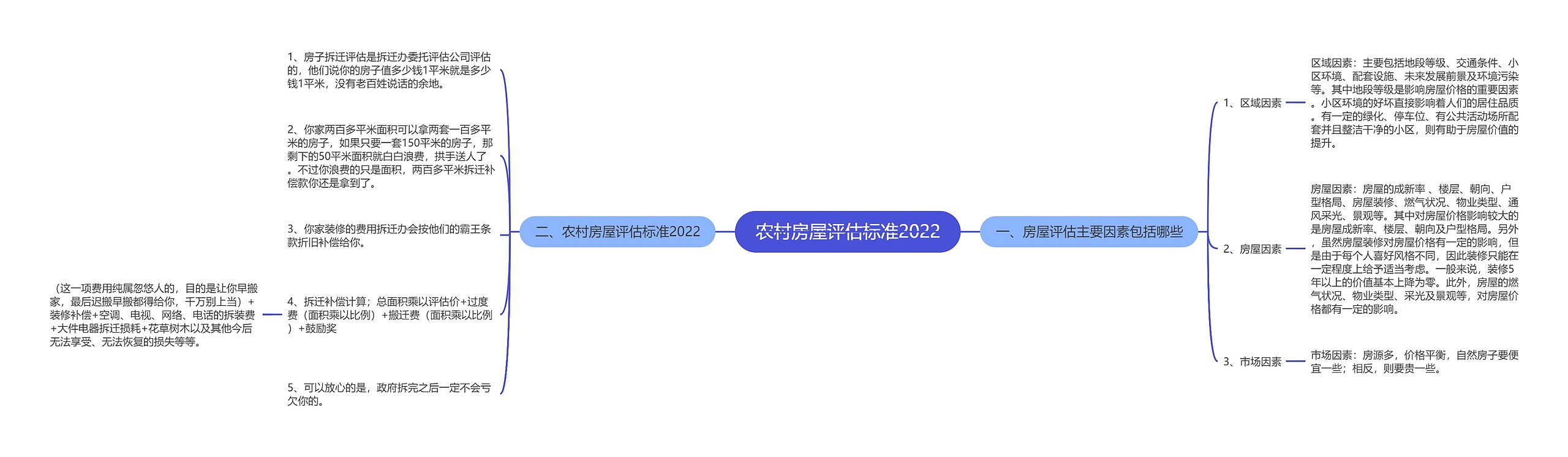 农村房屋评估标准2022思维导图