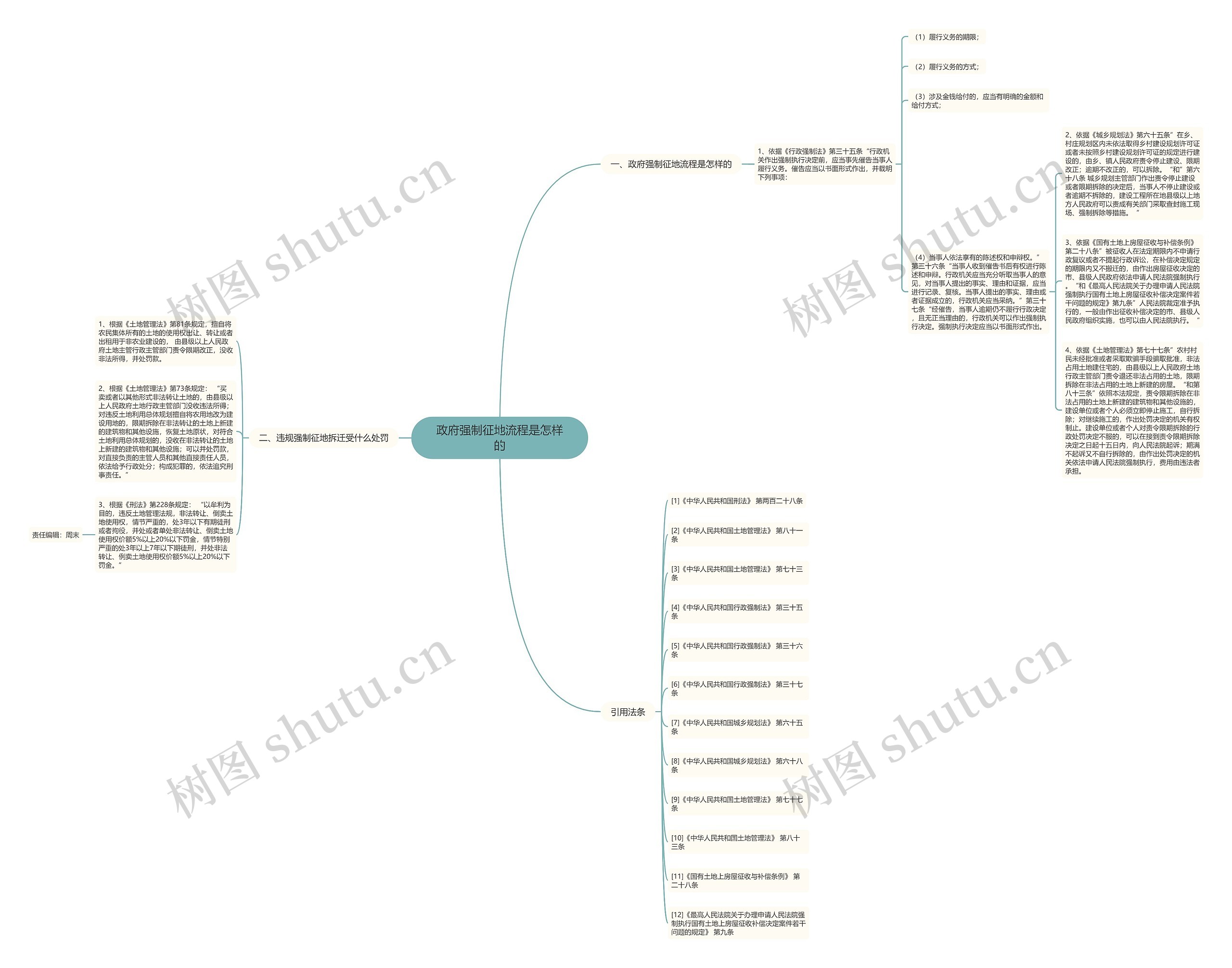 政府强制征地流程是怎样的思维导图