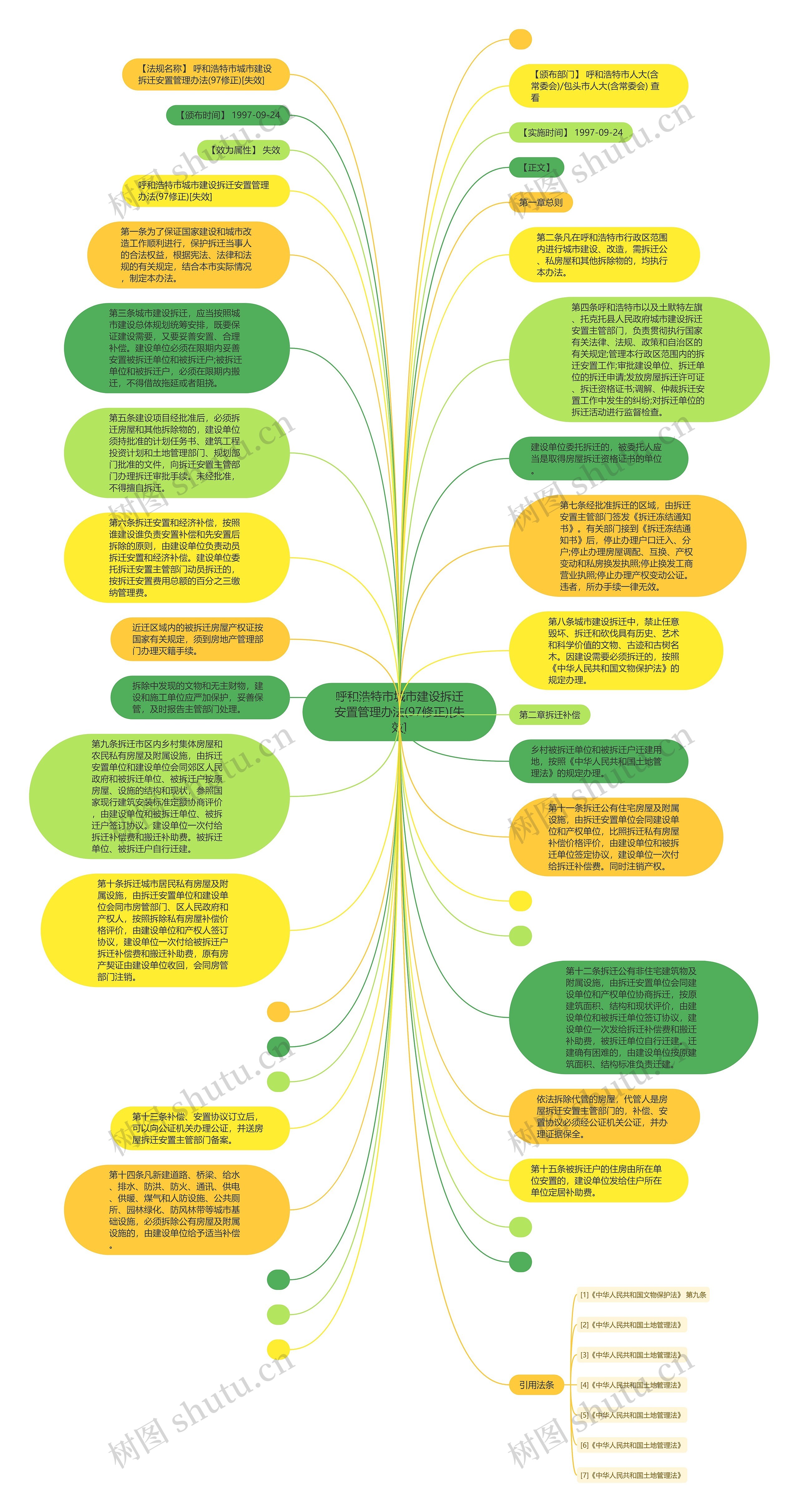呼和浩特市城市建设拆迁安置管理办法(97修正)[失效]思维导图