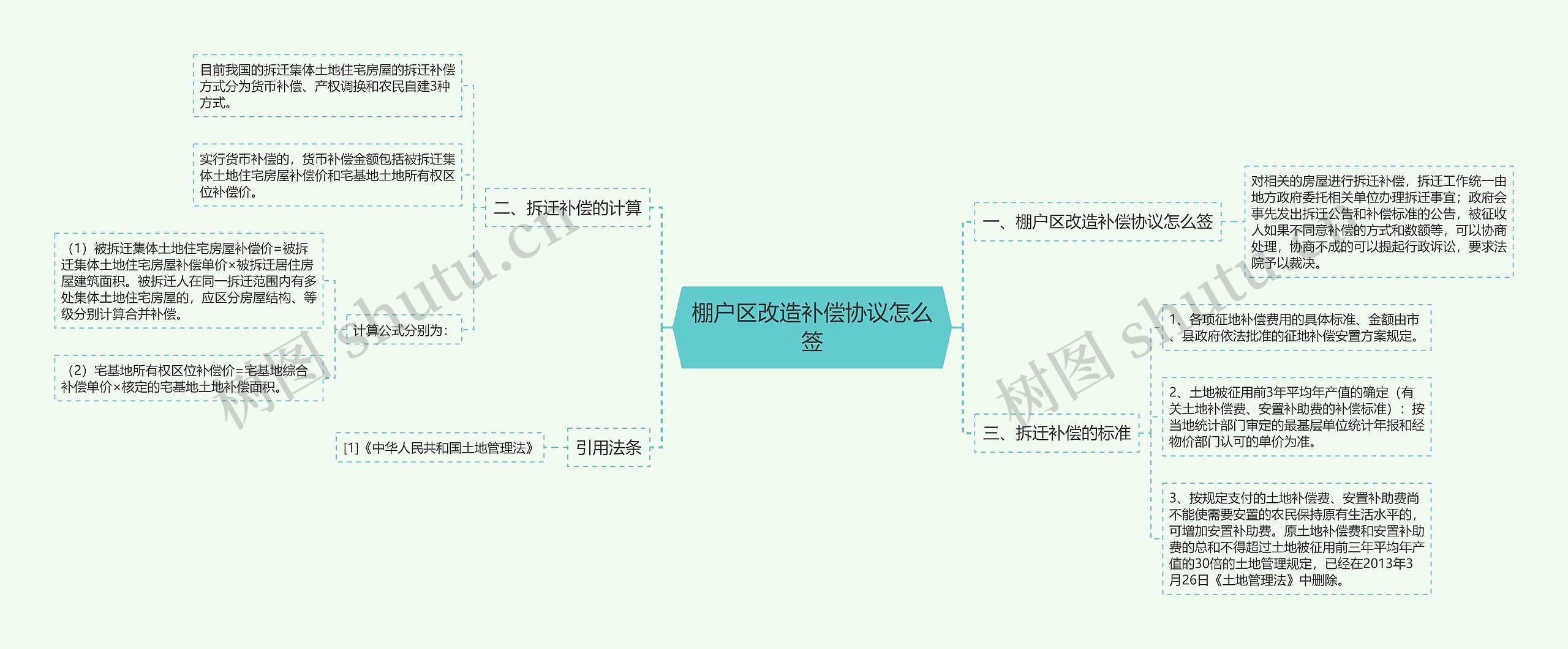 棚户区改造补偿协议怎么签