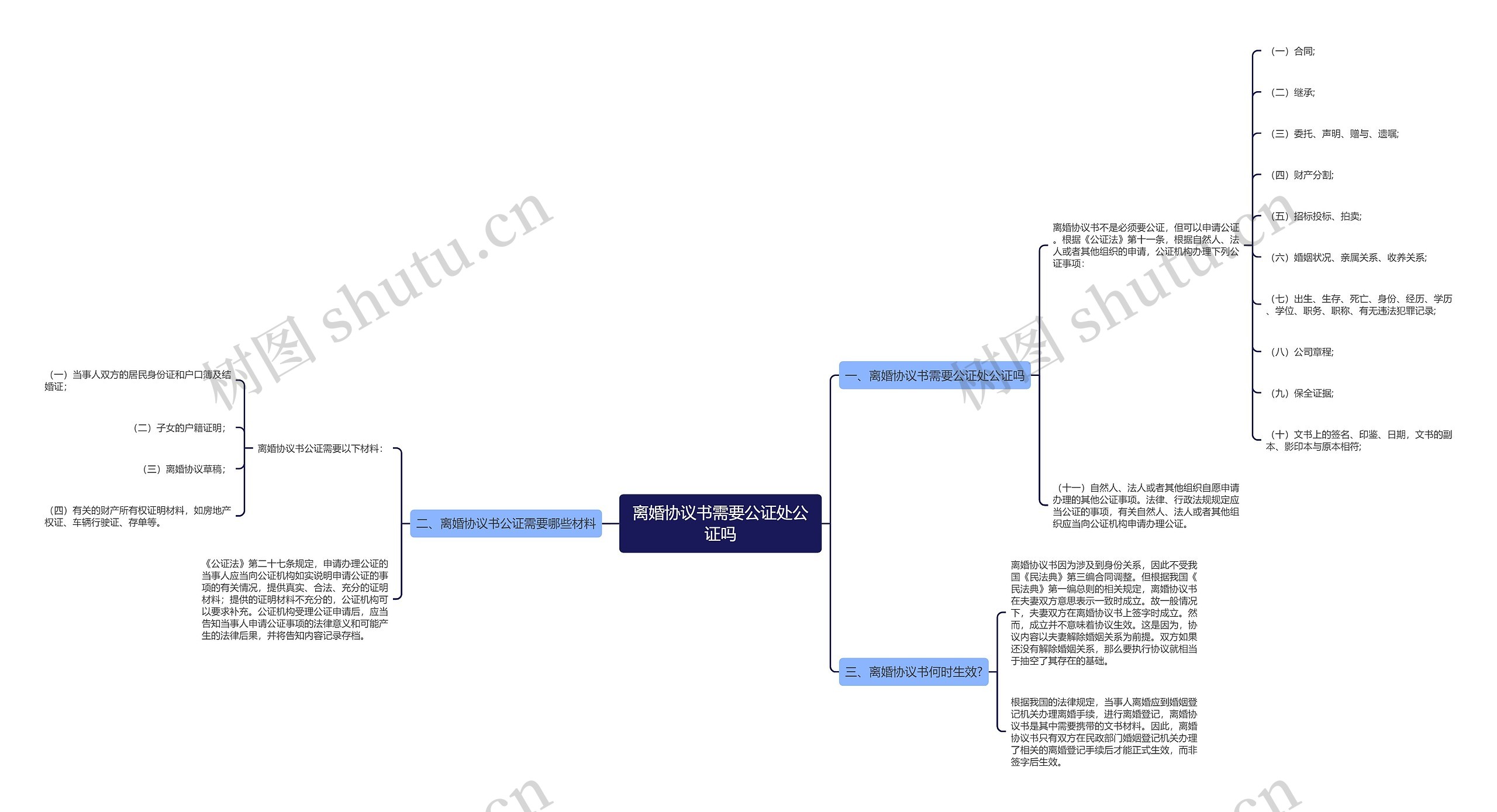 离婚协议书需要公证处公证吗思维导图