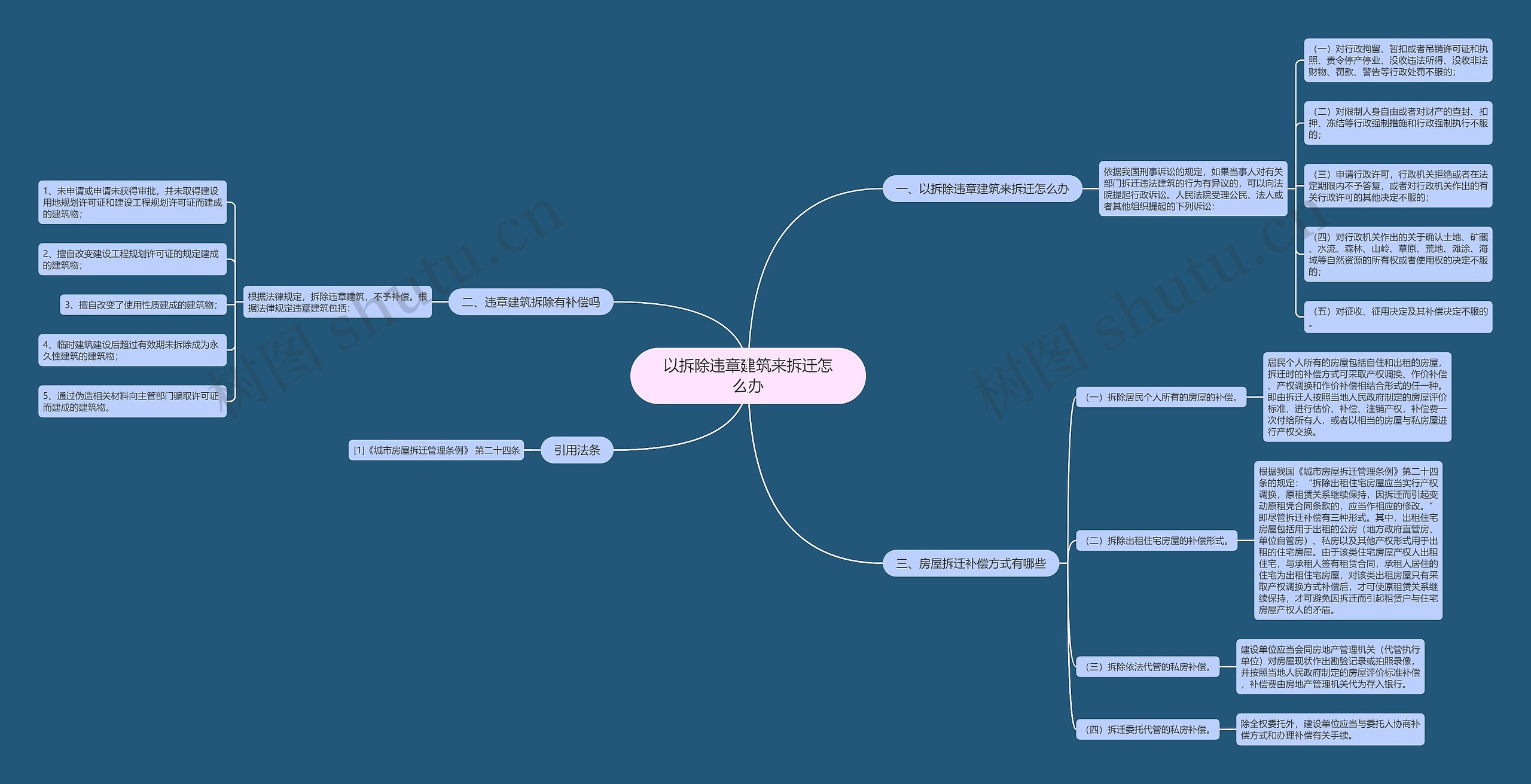 以拆除违章建筑来拆迁怎么办思维导图