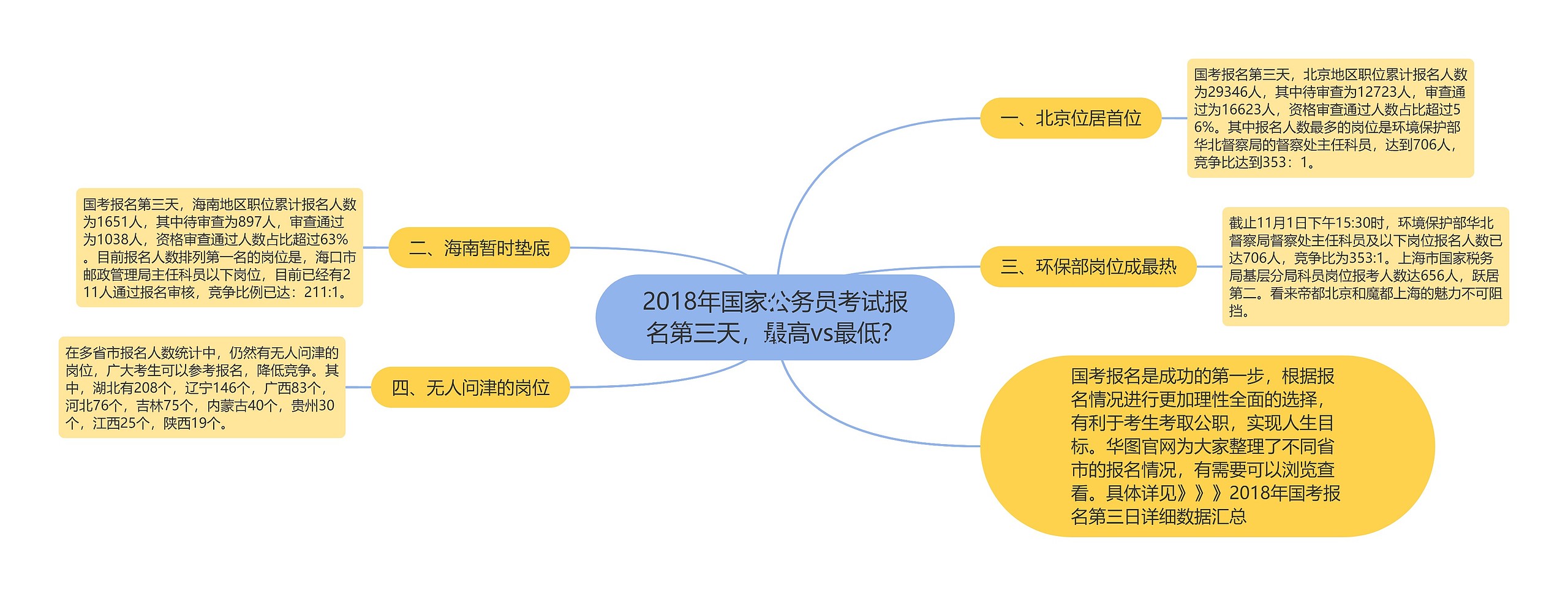 2018年国家公务员考试报名第三天，最高vs最低？