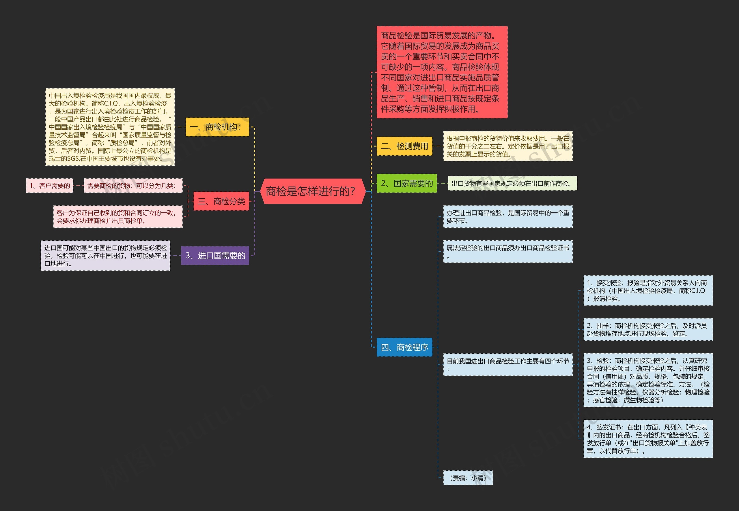 商检是怎样进行的？思维导图