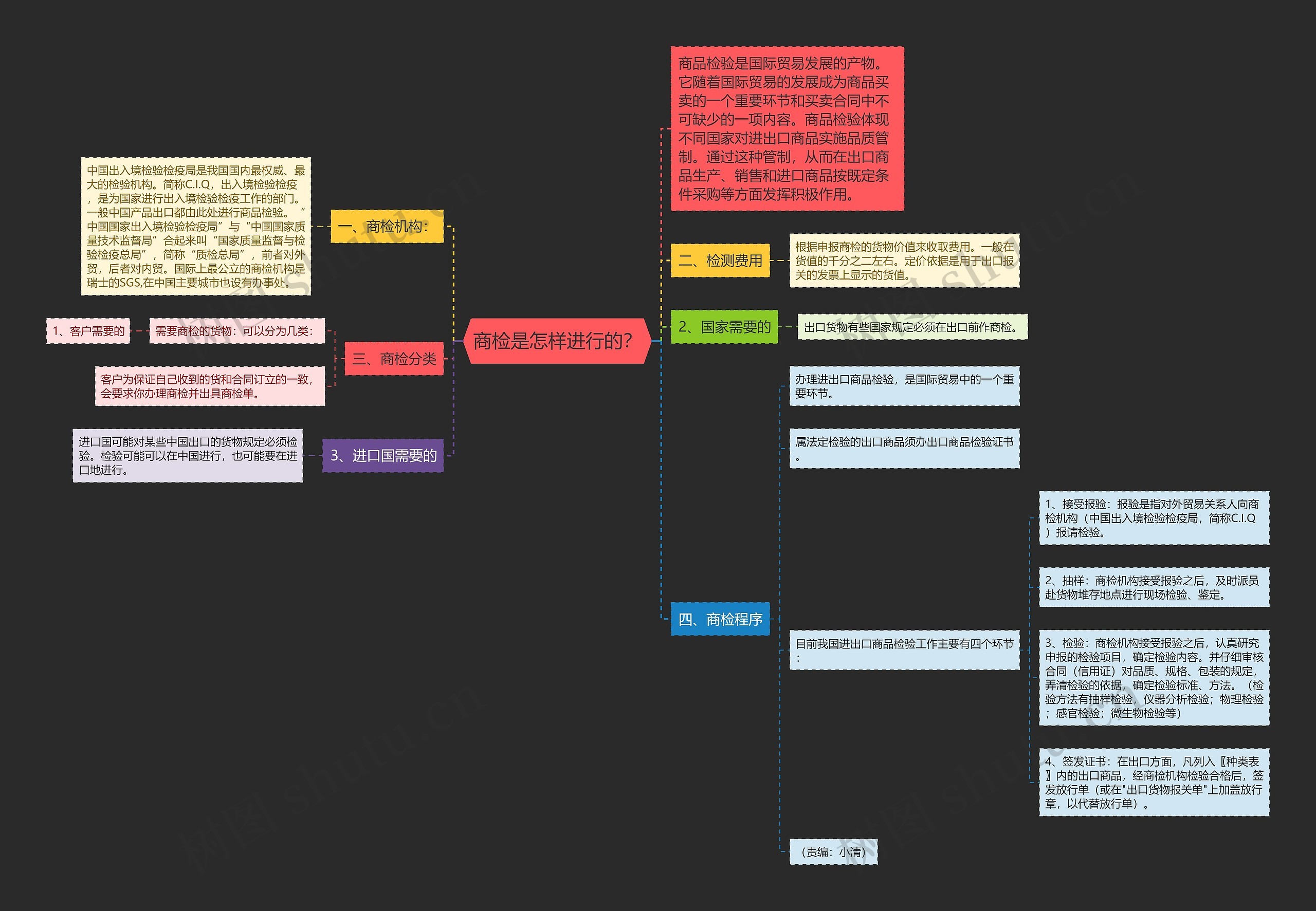 商检是怎样进行的? 商检是怎样进行的?
