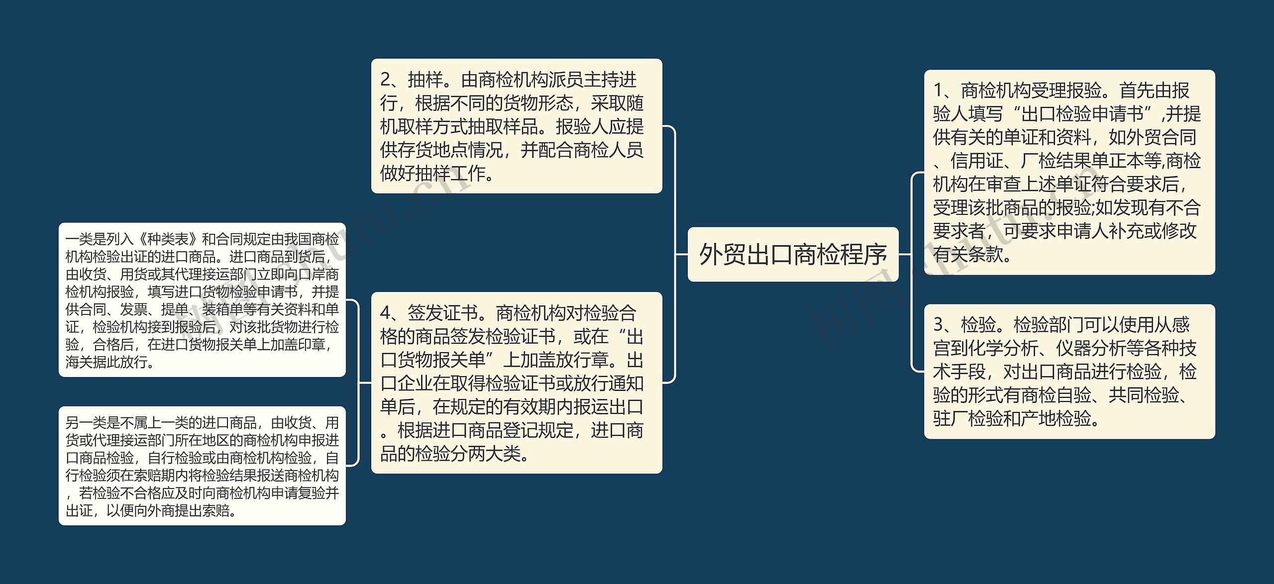 外贸出口商检程序思维导图