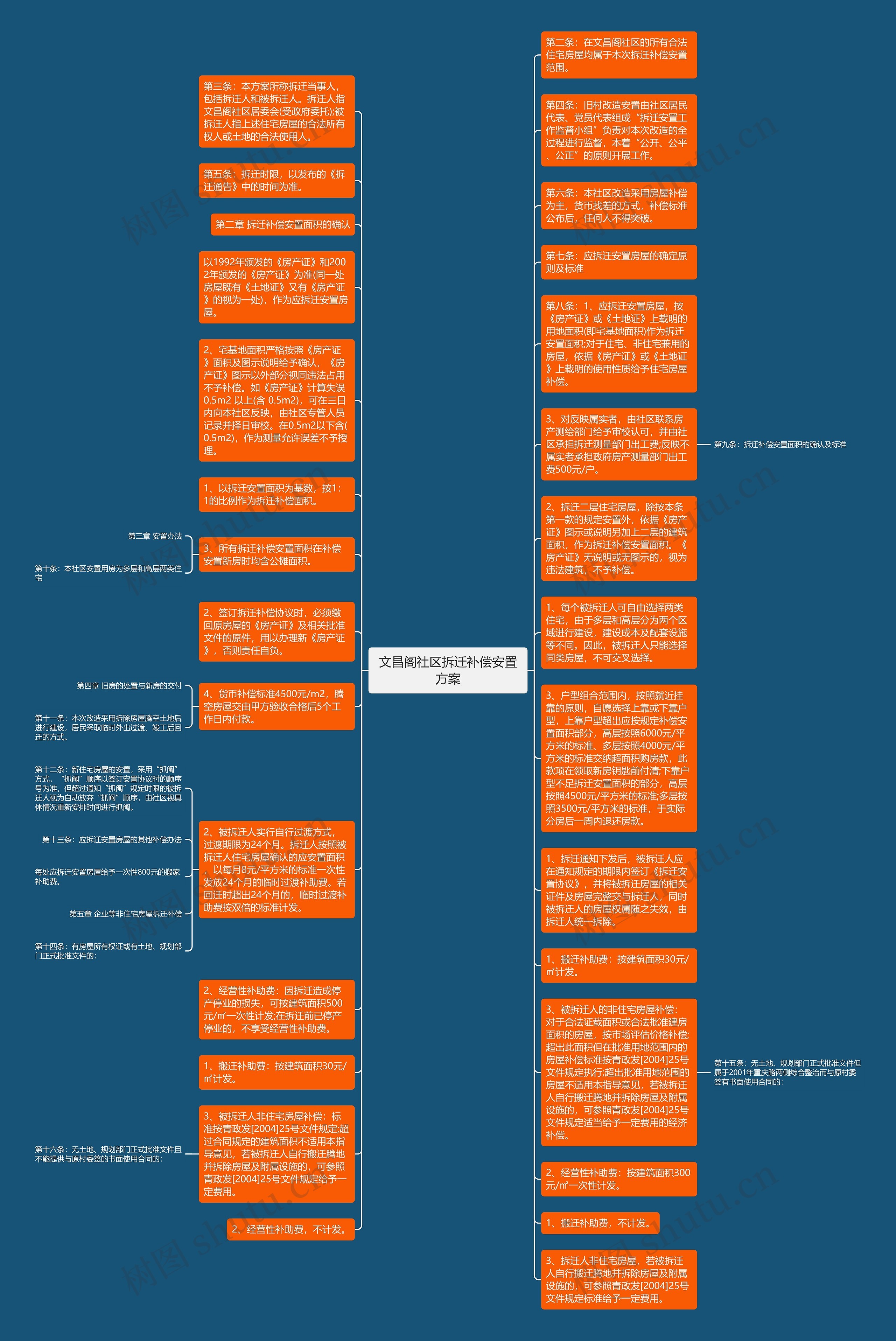 文昌阁社区拆迁补偿安置方案思维导图