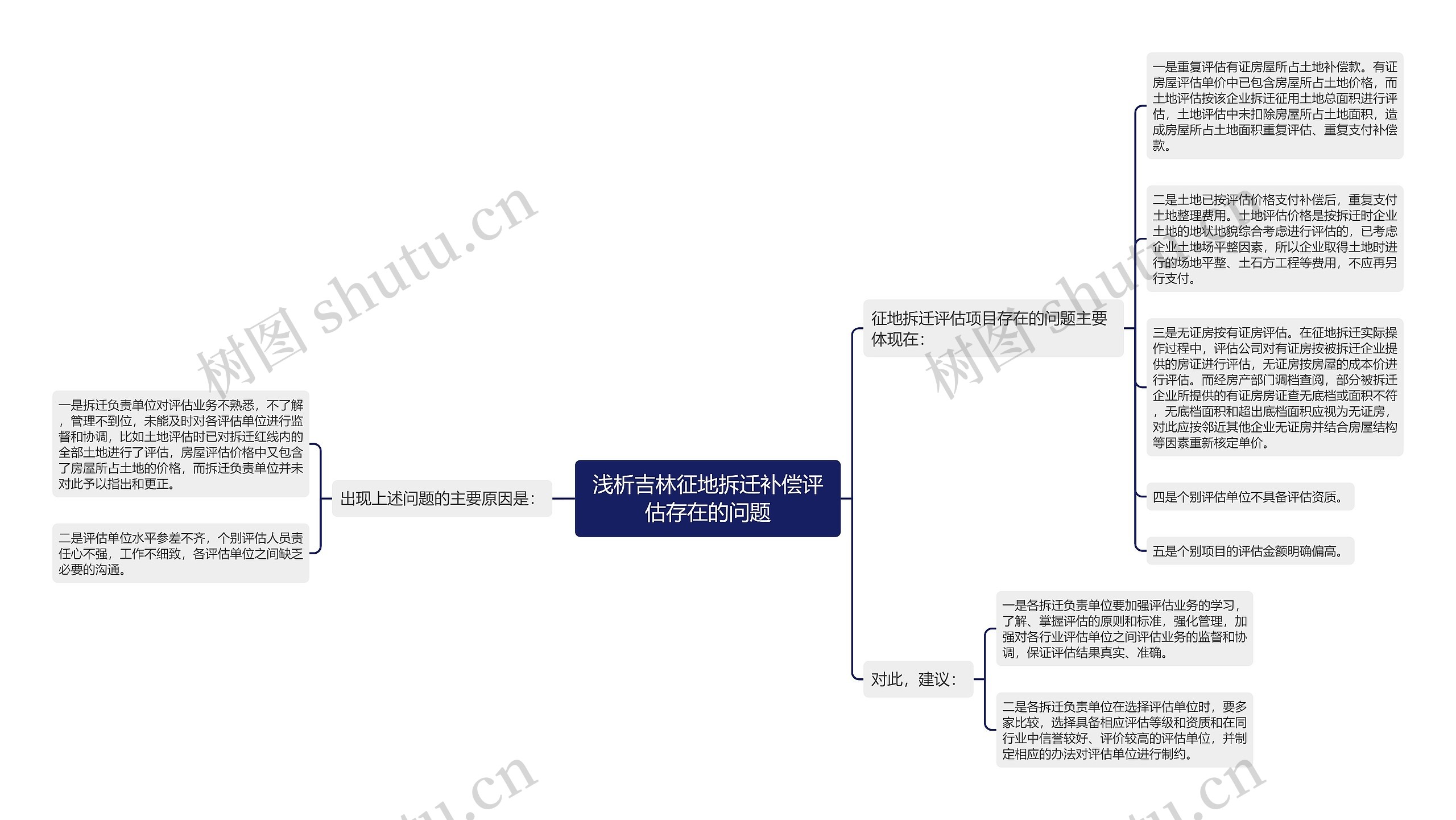 浅析吉林征地拆迁补偿评估存在的问题思维导图