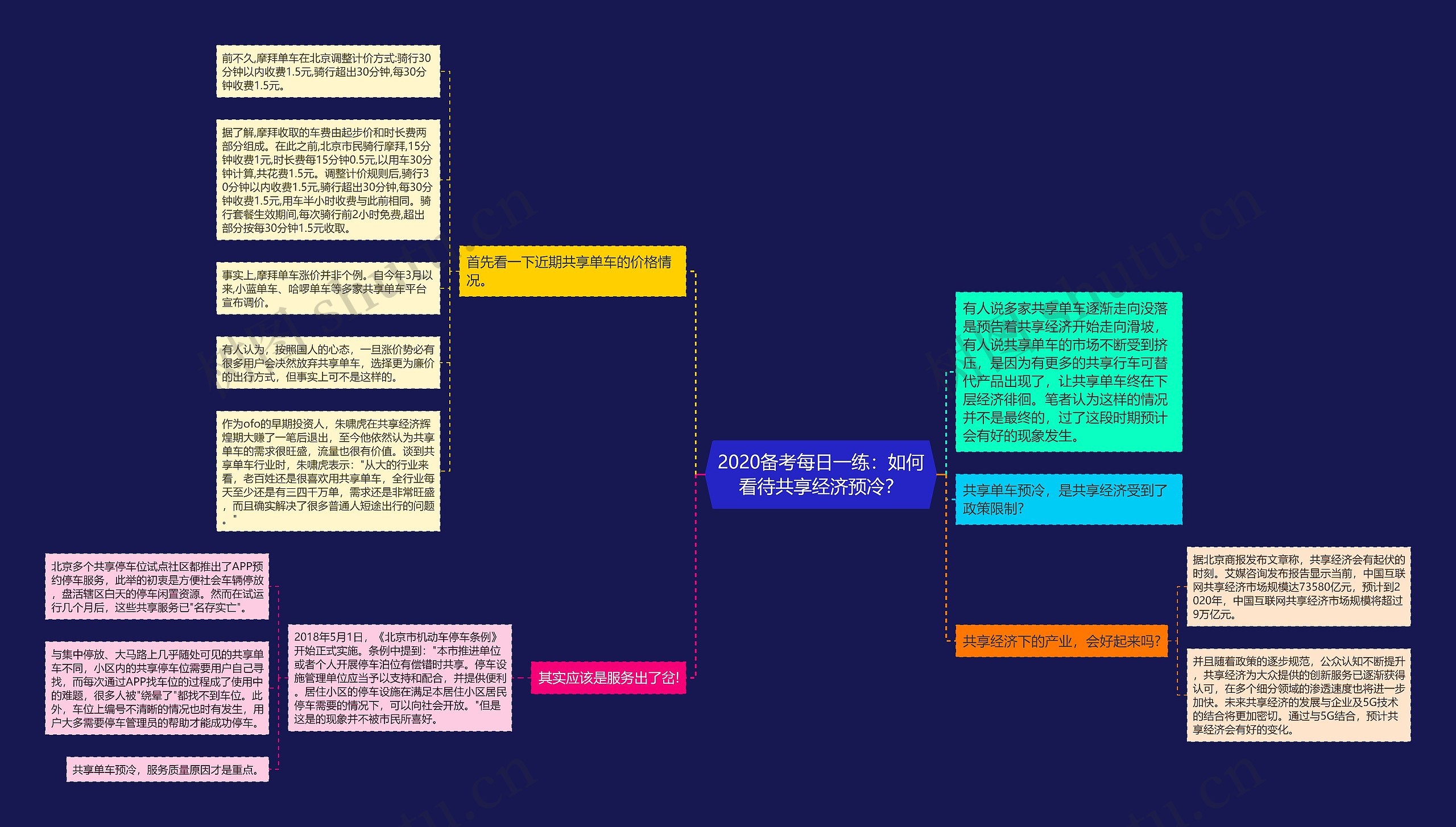 2020备考每日一练：如何看待共享经济预冷？思维导图