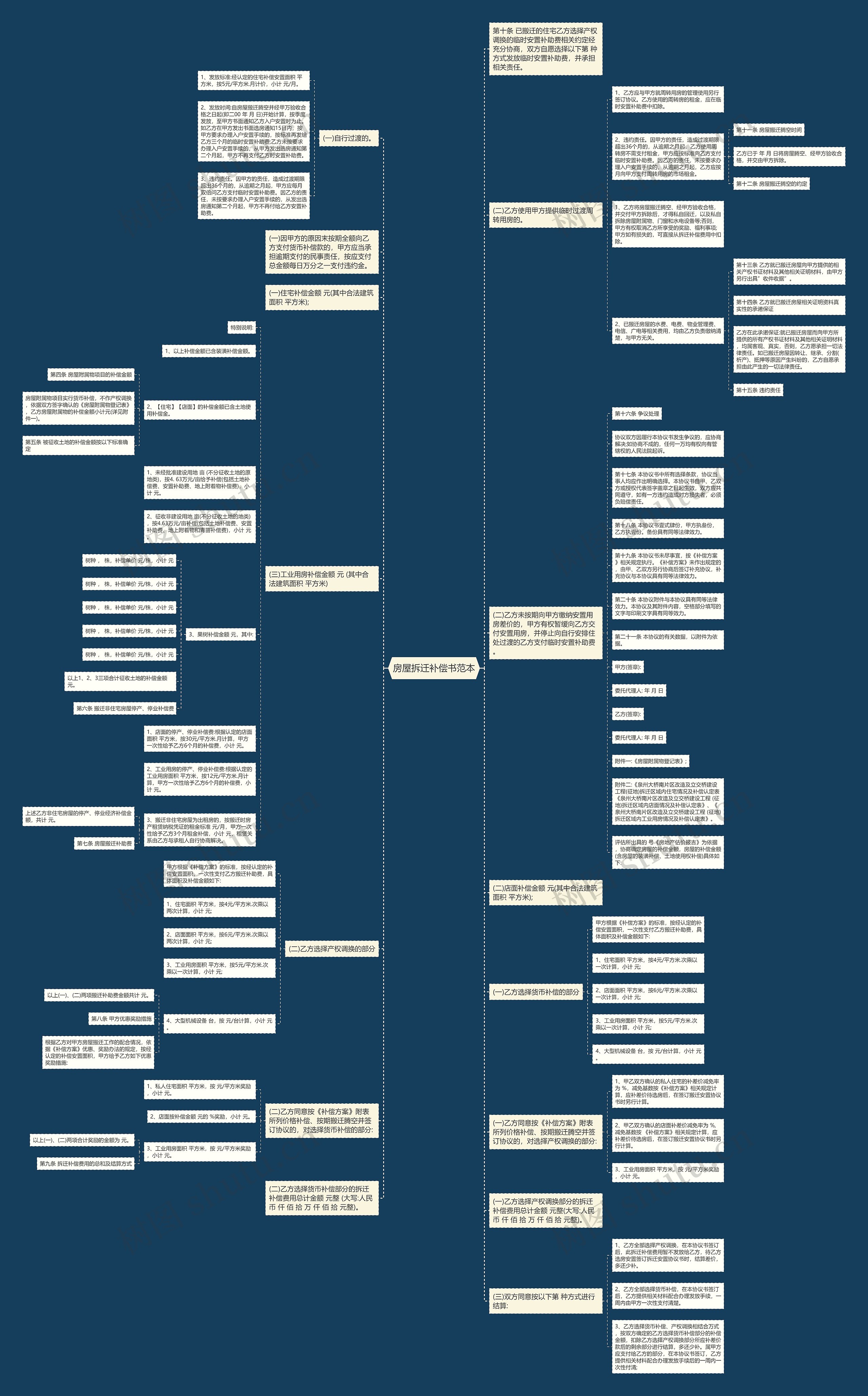 房屋拆迁补偿书范本思维导图