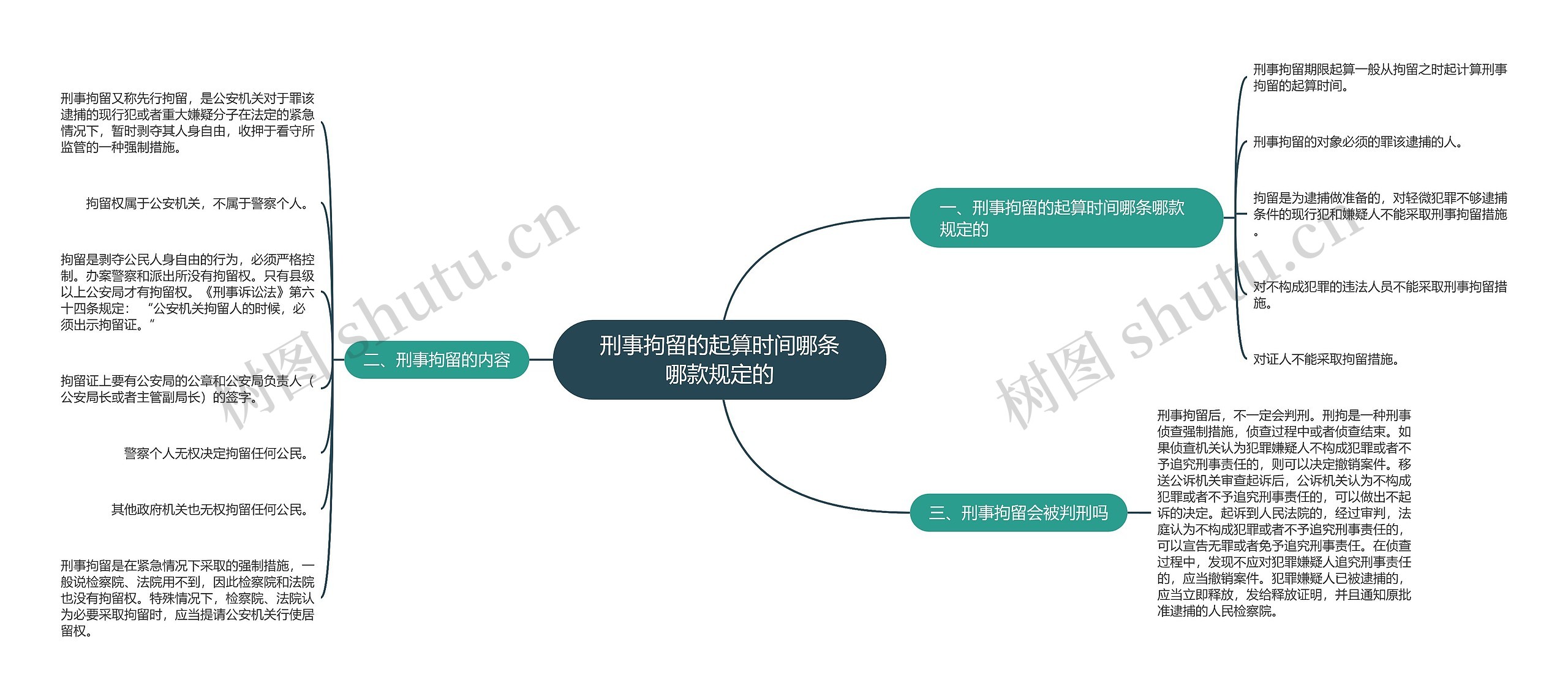 刑事拘留的起算时间哪条哪款规定的思维导图