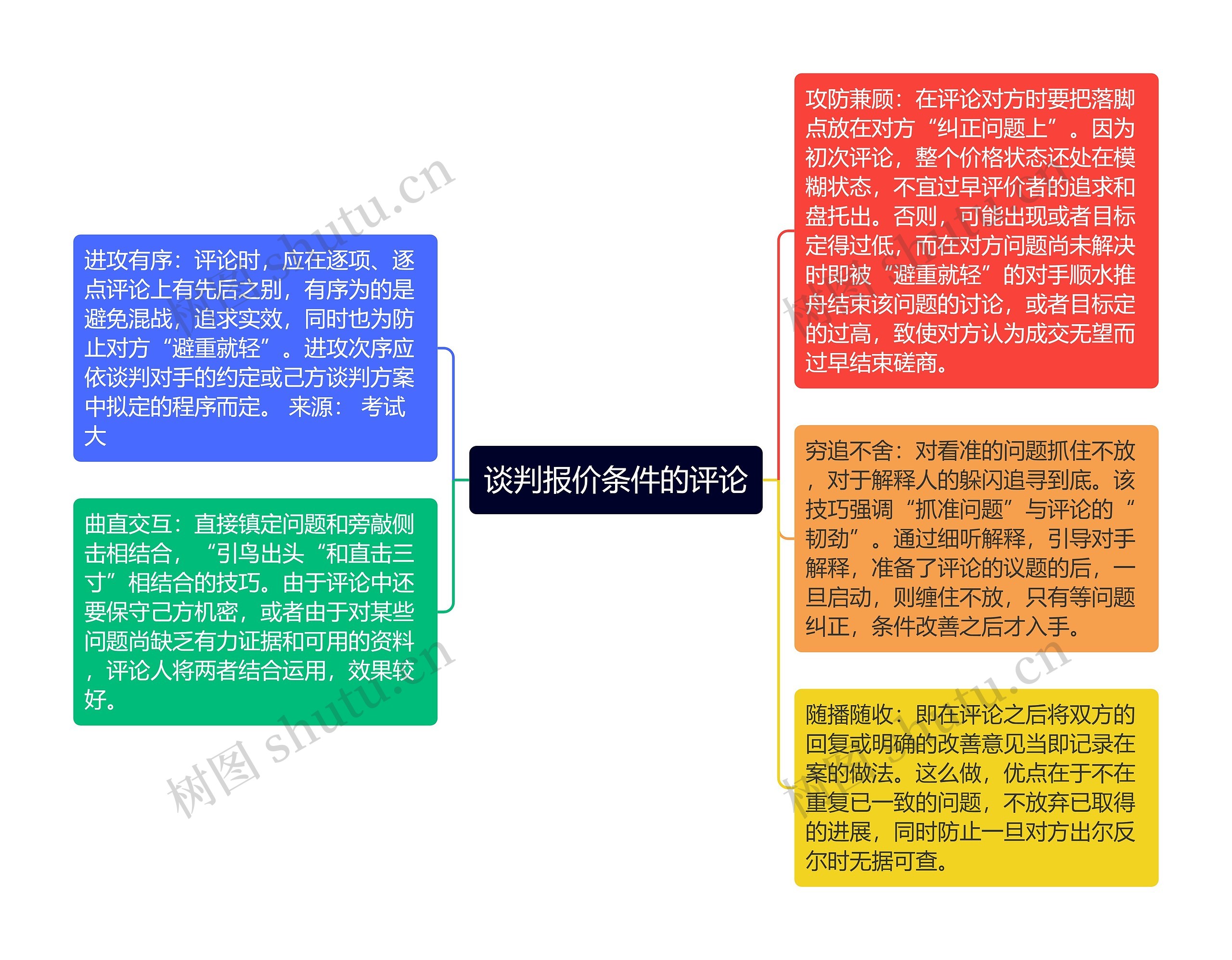 谈判报价条件的评论思维导图