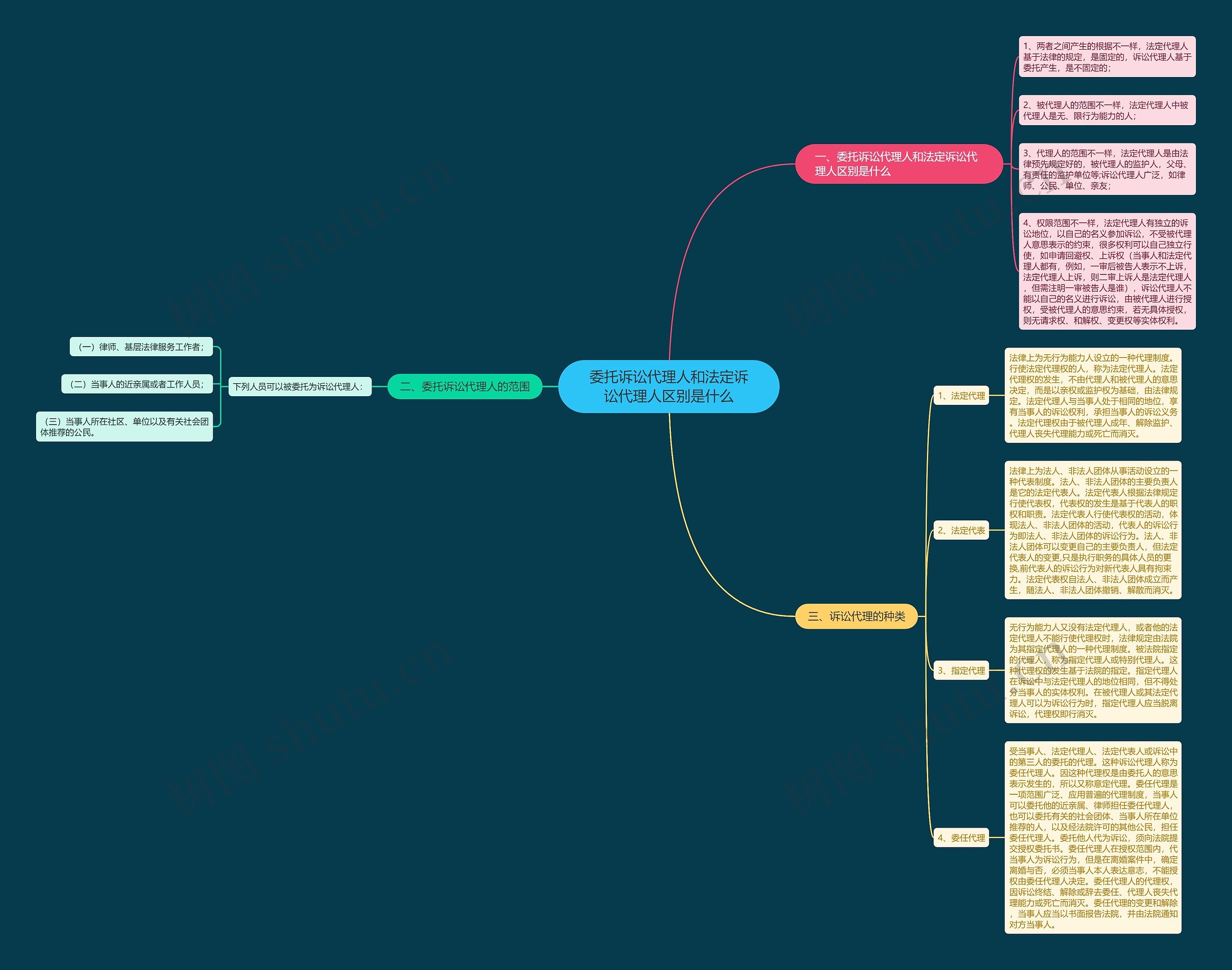 委托诉讼代理人和法定诉讼代理人区别是什么思维导图