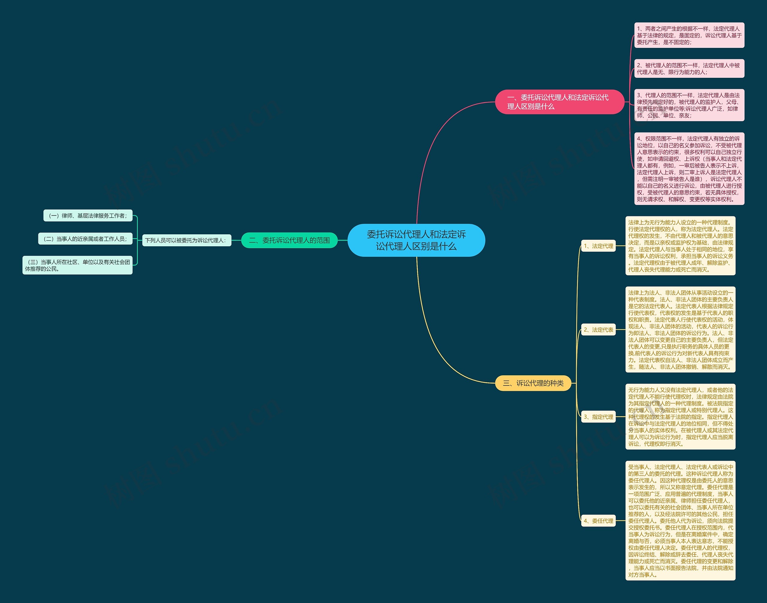 委托诉讼代理人和法定诉讼代理人区别是什么 委托诉讼代理人和法定诉讼代理人区别是什么