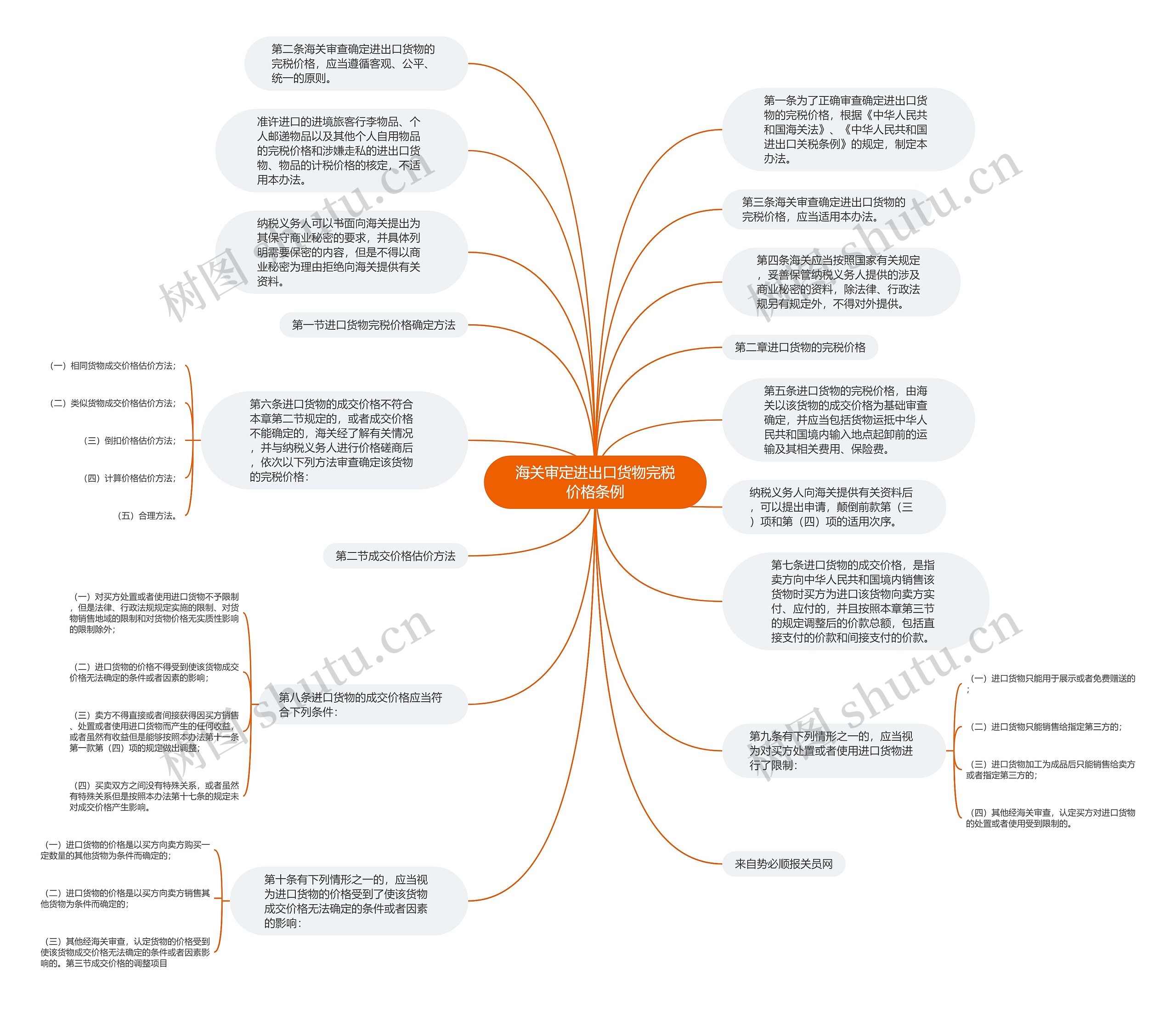 海关审定进出口货物完税价格条例思维导图